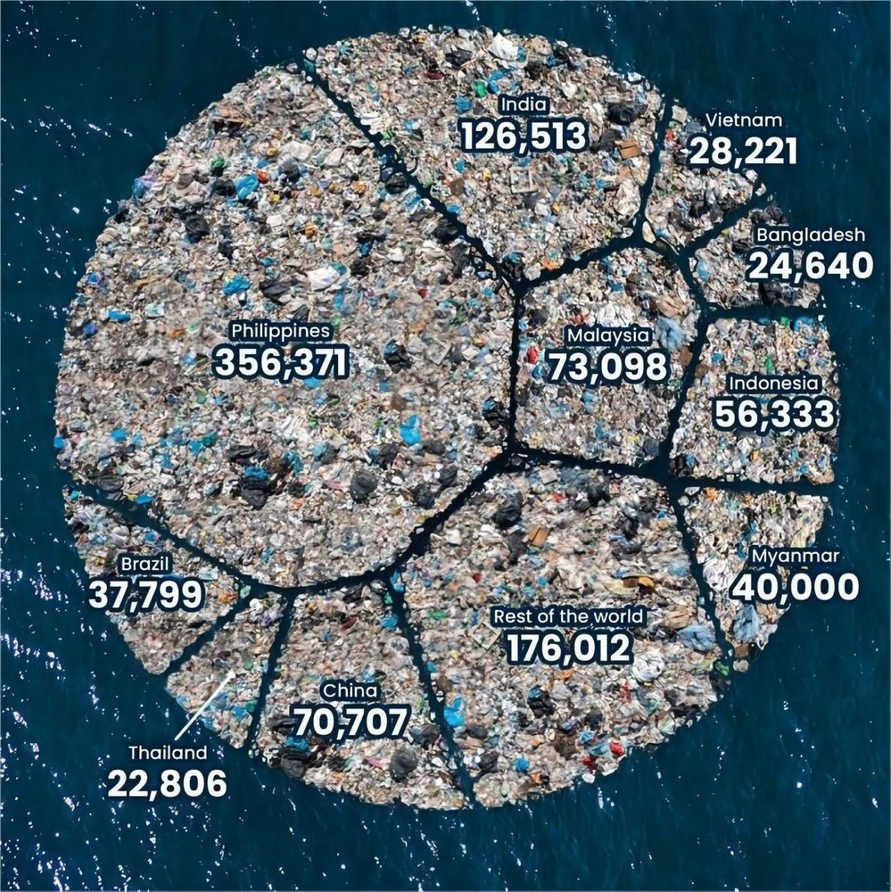 海洋塑料污染主要由哪国造成的?