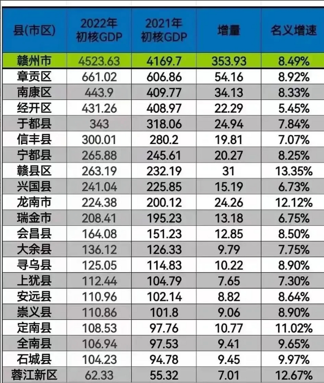 江西赣州各县区2022年gdp公布  2022年赣州全市生产总值(gdp)4523.