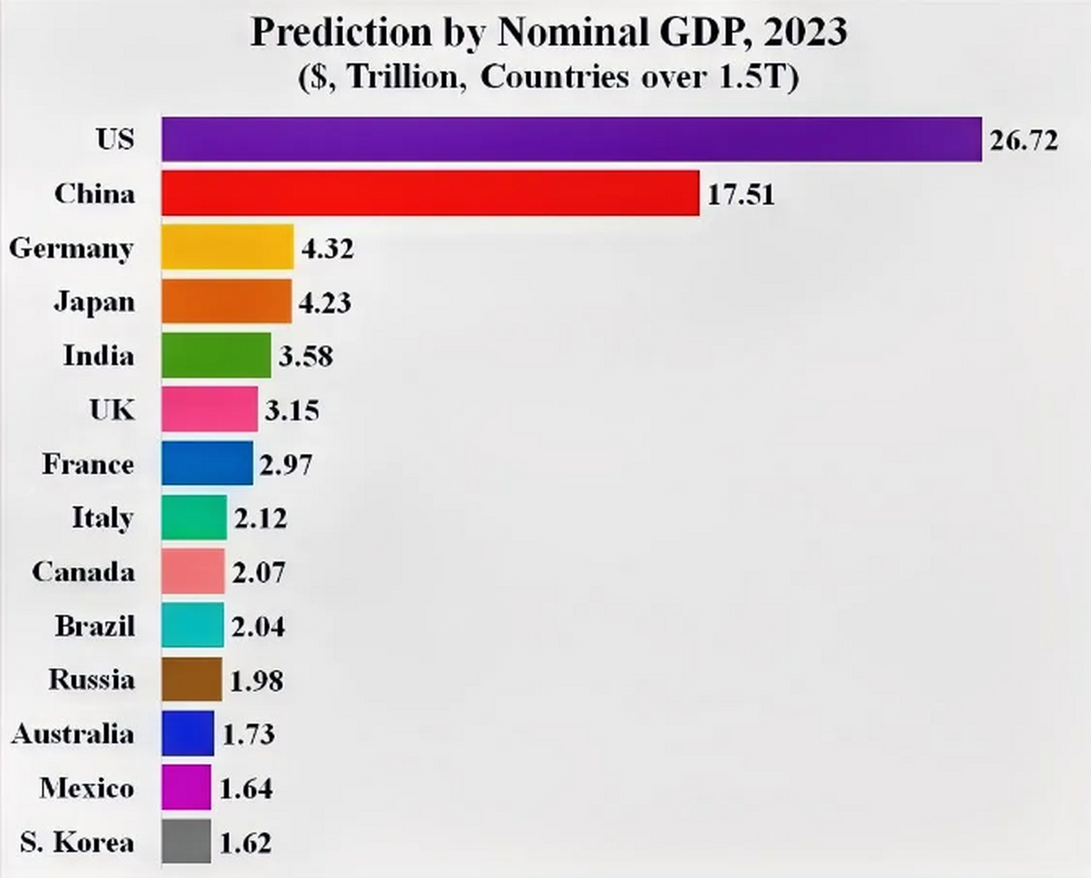 2023年gdp预测,中美差距进一步拉大,预计全年差距将会拉大到9.