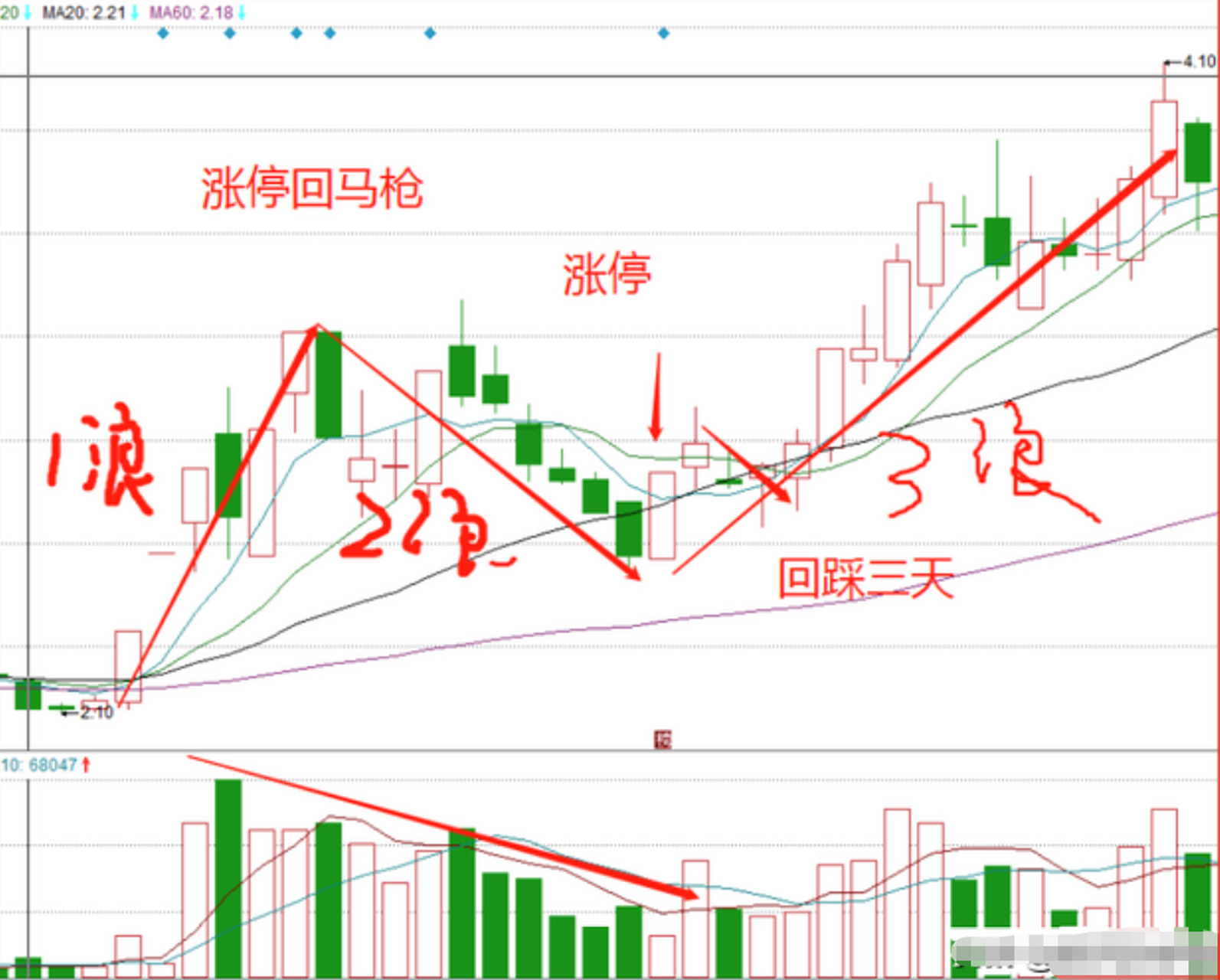 涨停回马枪主图图片