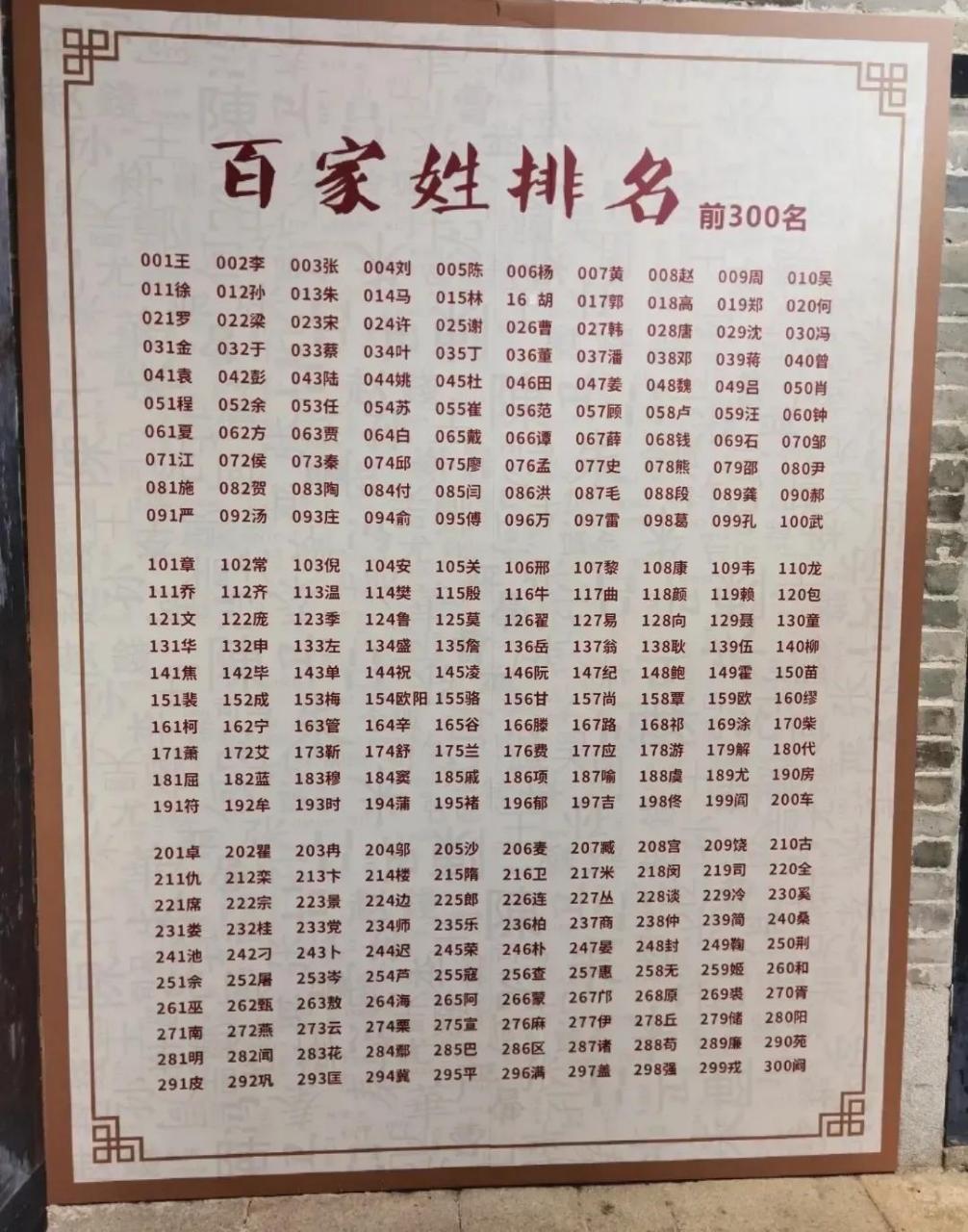 百家姓中前300名的姓氏,不再是"赵钱孙李,周吴郑王".
