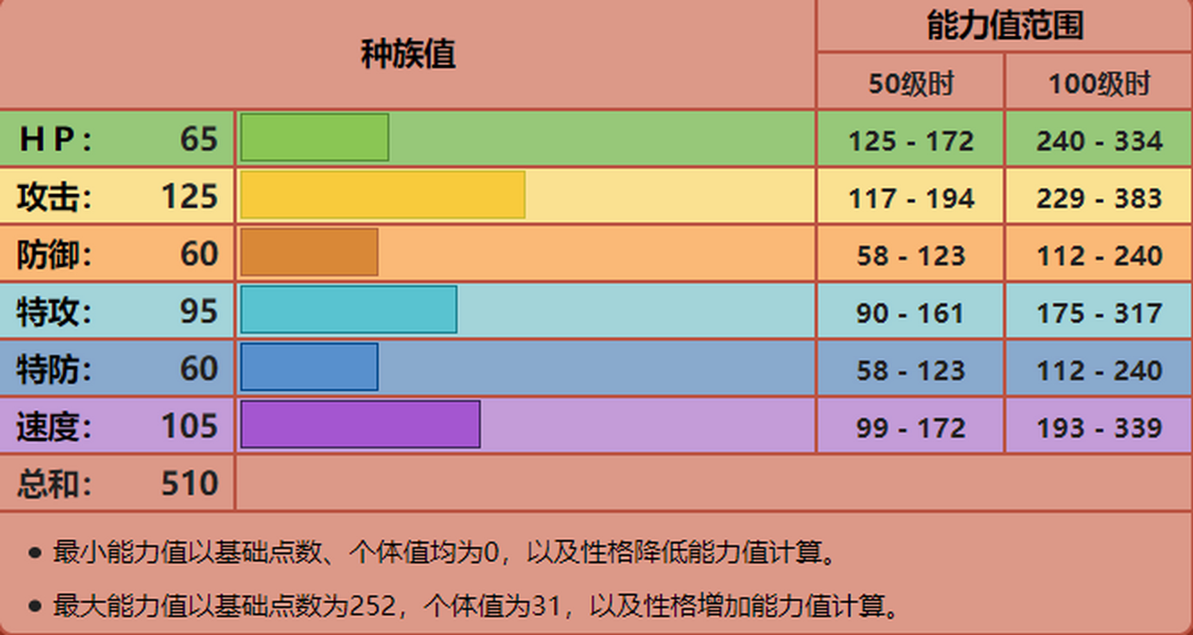 每日宝可梦图鉴:620师父鼬 属性:格斗 分类:武术宝可梦 种族值:510