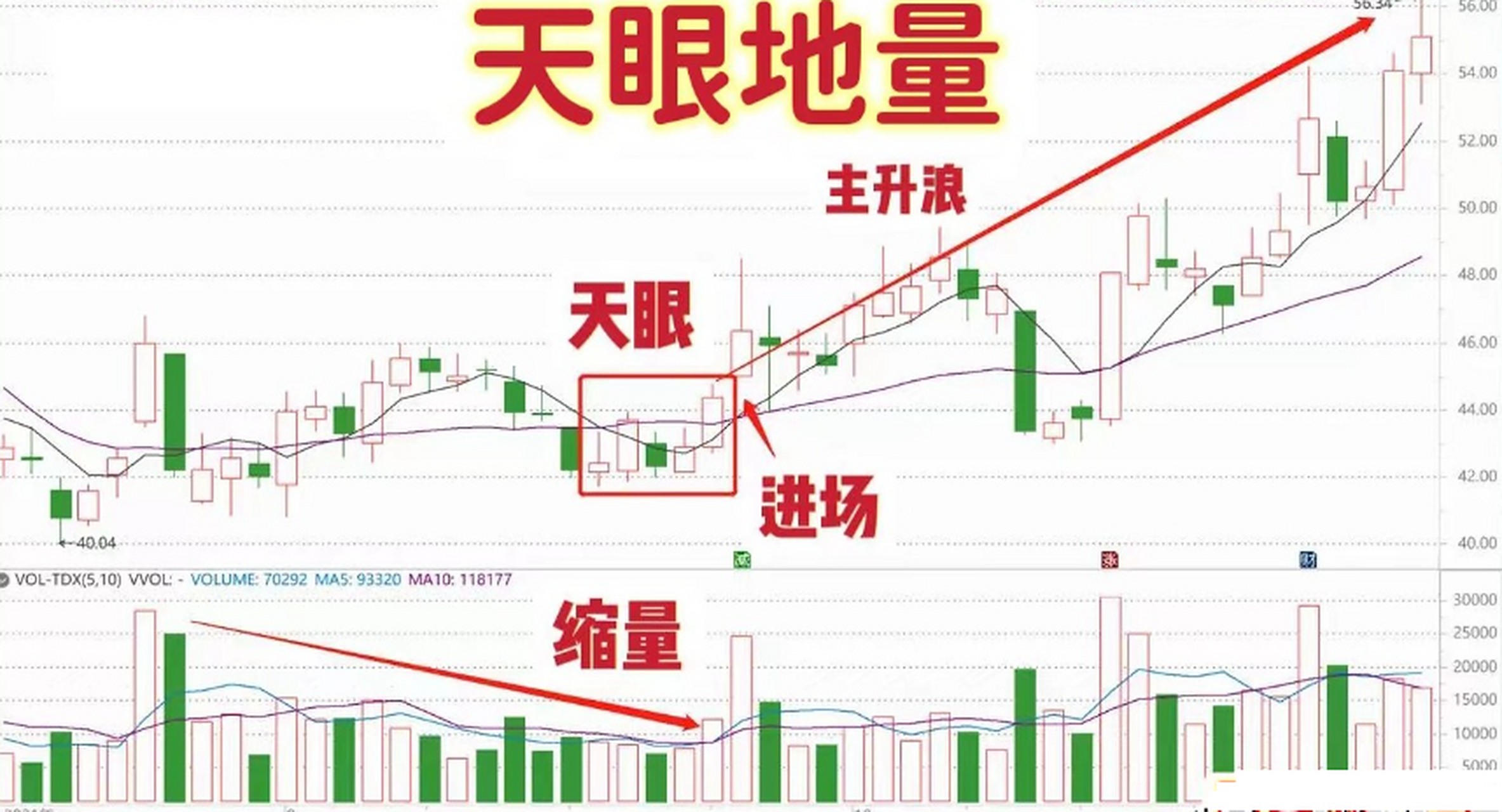 炒股,一旦出现"天眼地量"形态,我会耐心捂着,坐等主力拉升,后市往往会