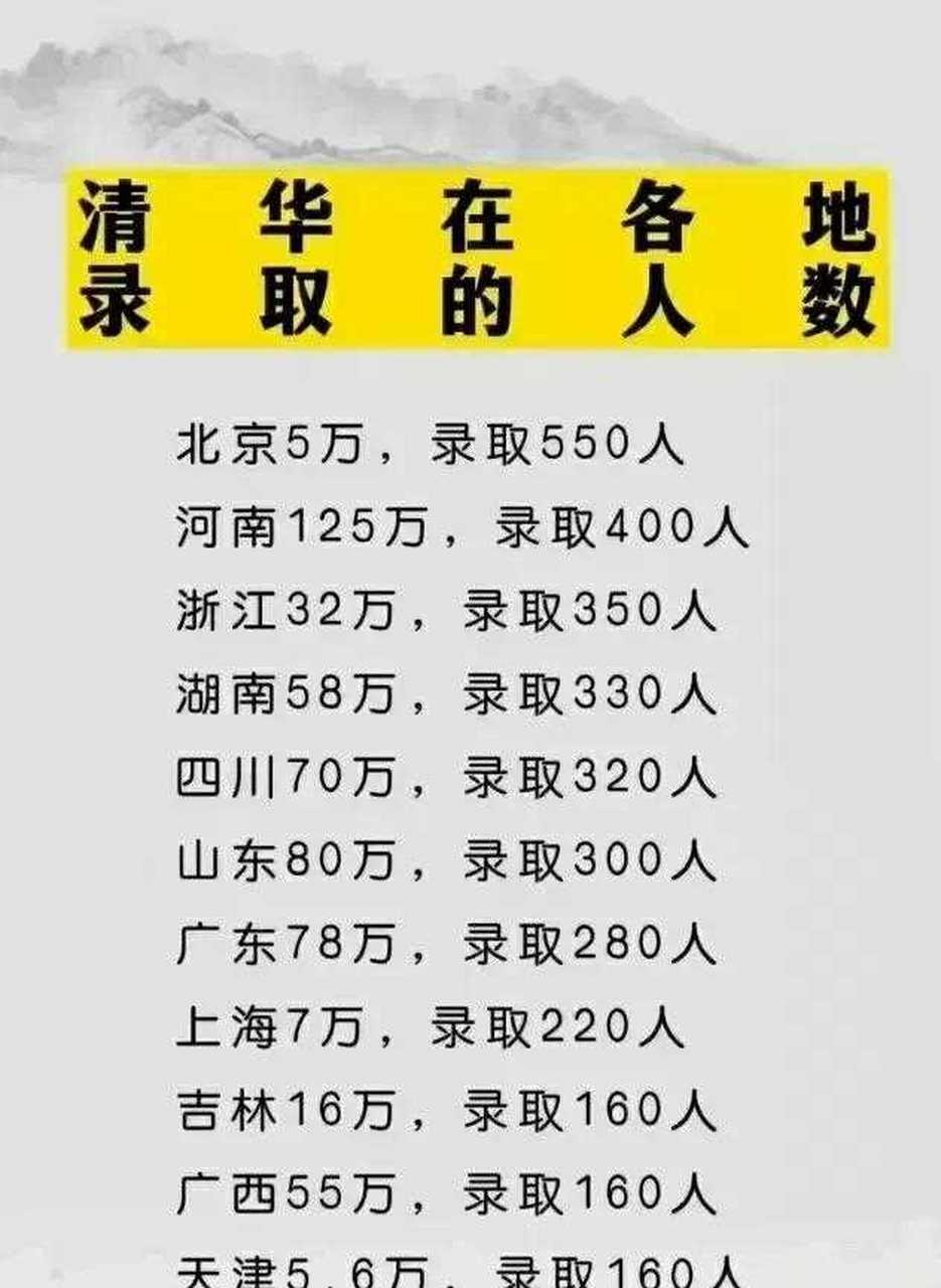 清华大学在各省录取的人数,认真看了一下,不得不说这考试人数和录取