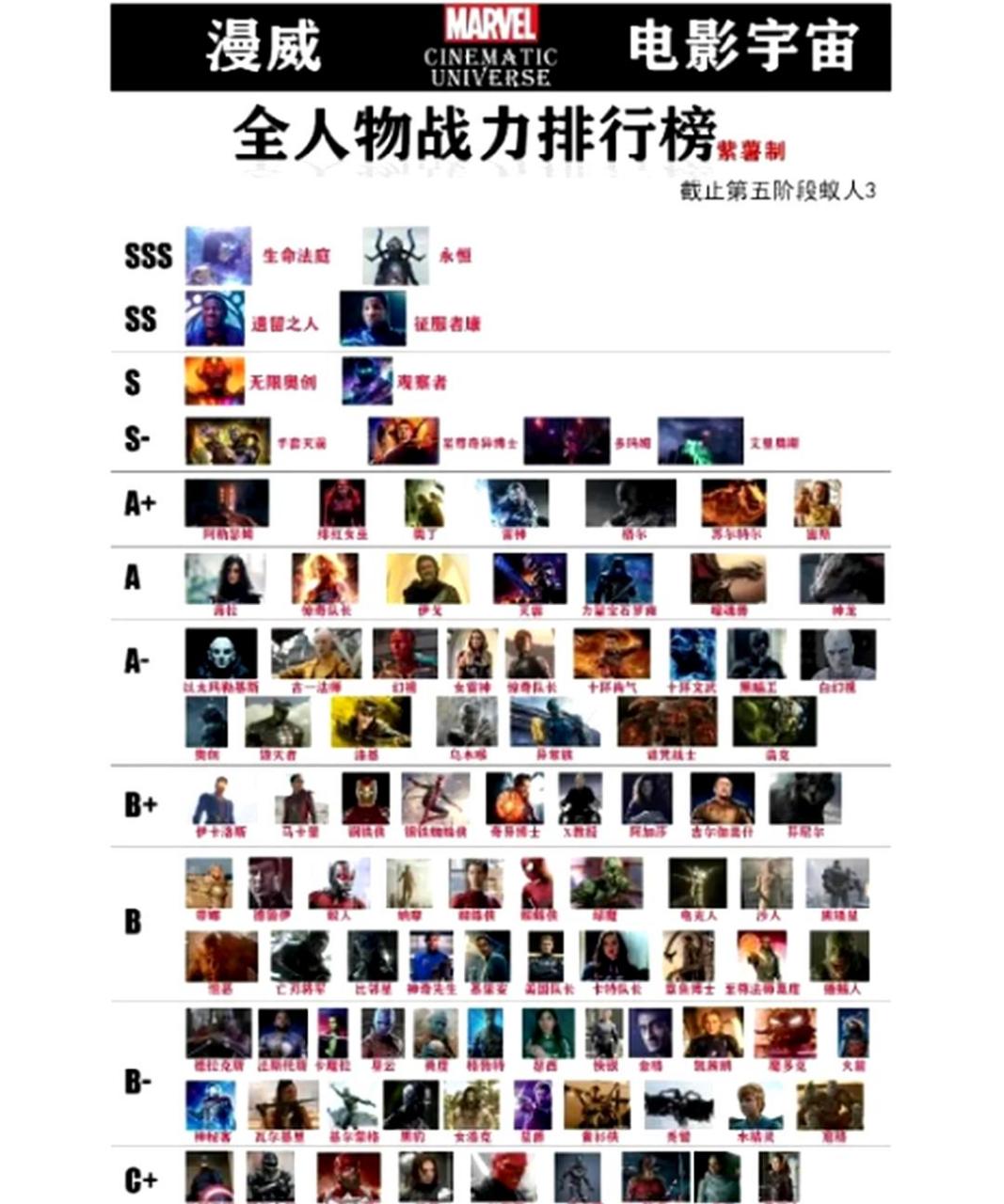 漫威全人物战力排行榜已被网友整理出来,让我们一起欣赏.