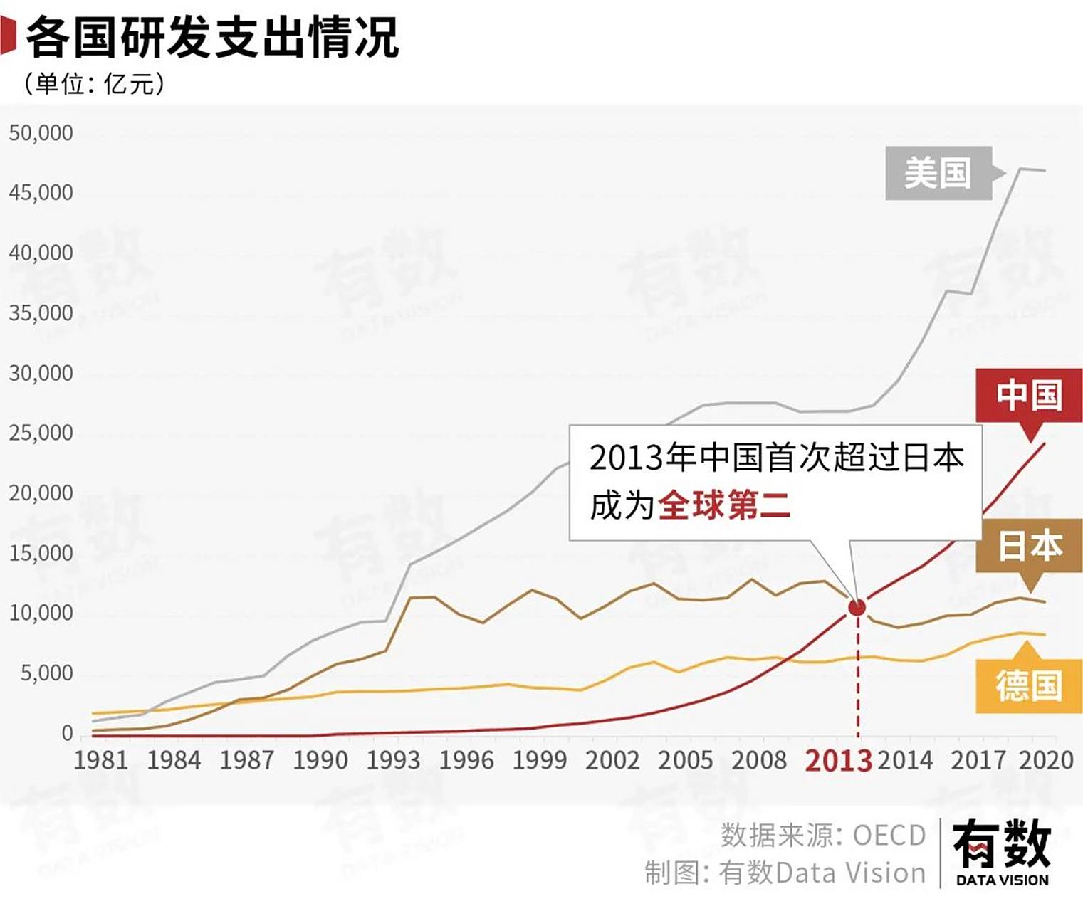 中国研发支出占gdp的比重已达2.4%,并在2013年首次超过日本,成为了全