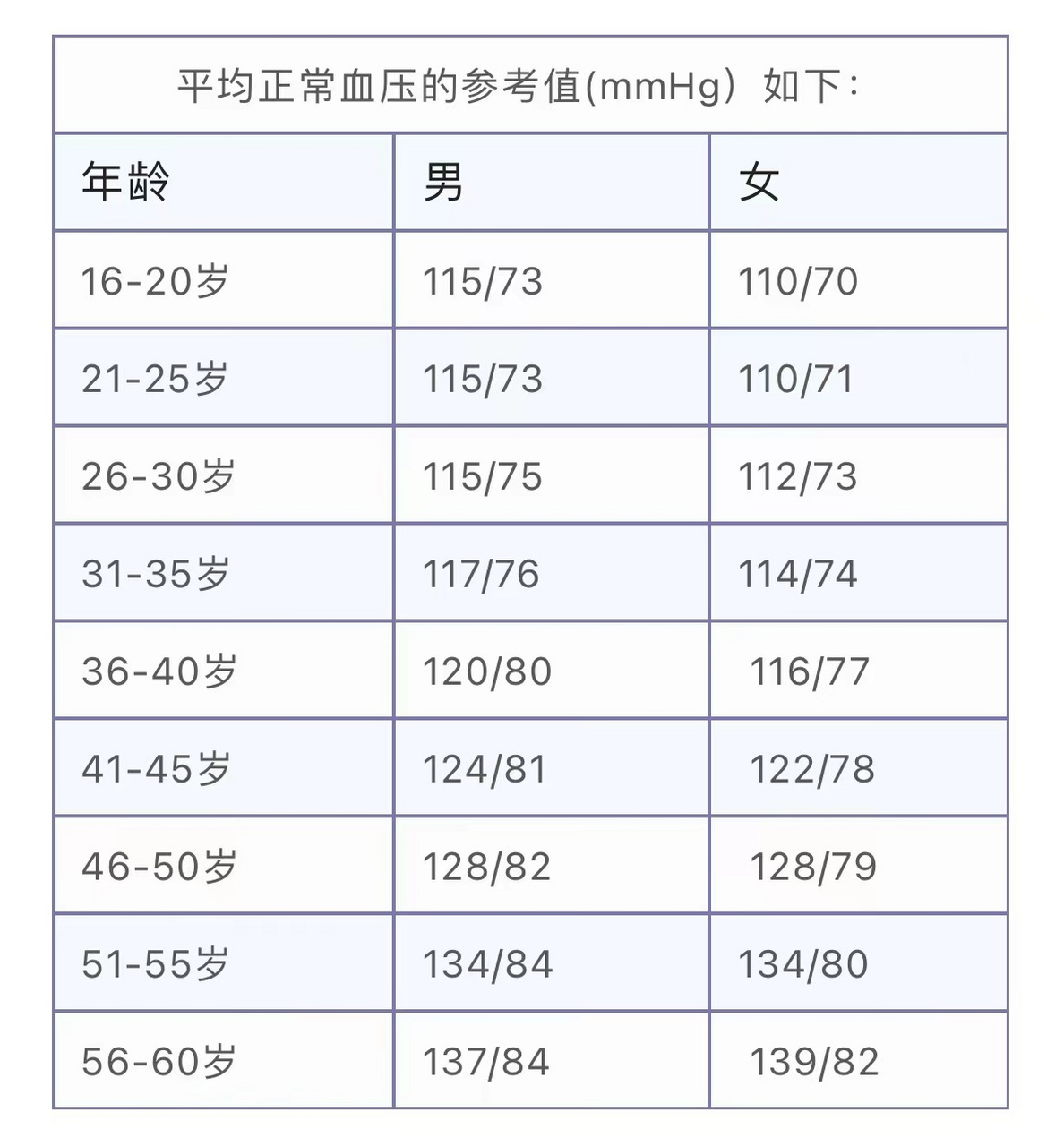 (收藏版)附各年龄段血压正常值!