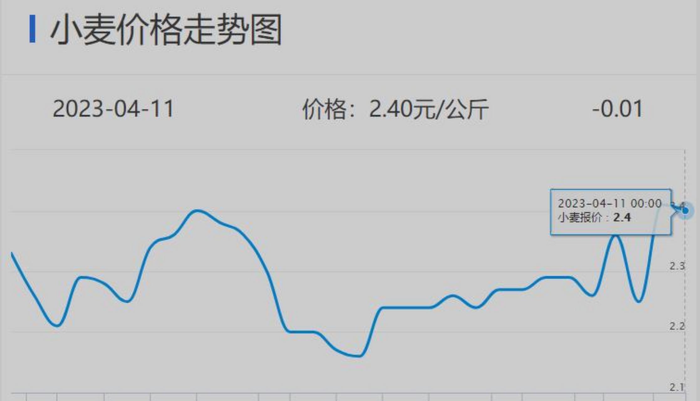 小麦价格"疯狂"上涨,危险已经接近,2023年4月12日小麦行情 近期,小麦