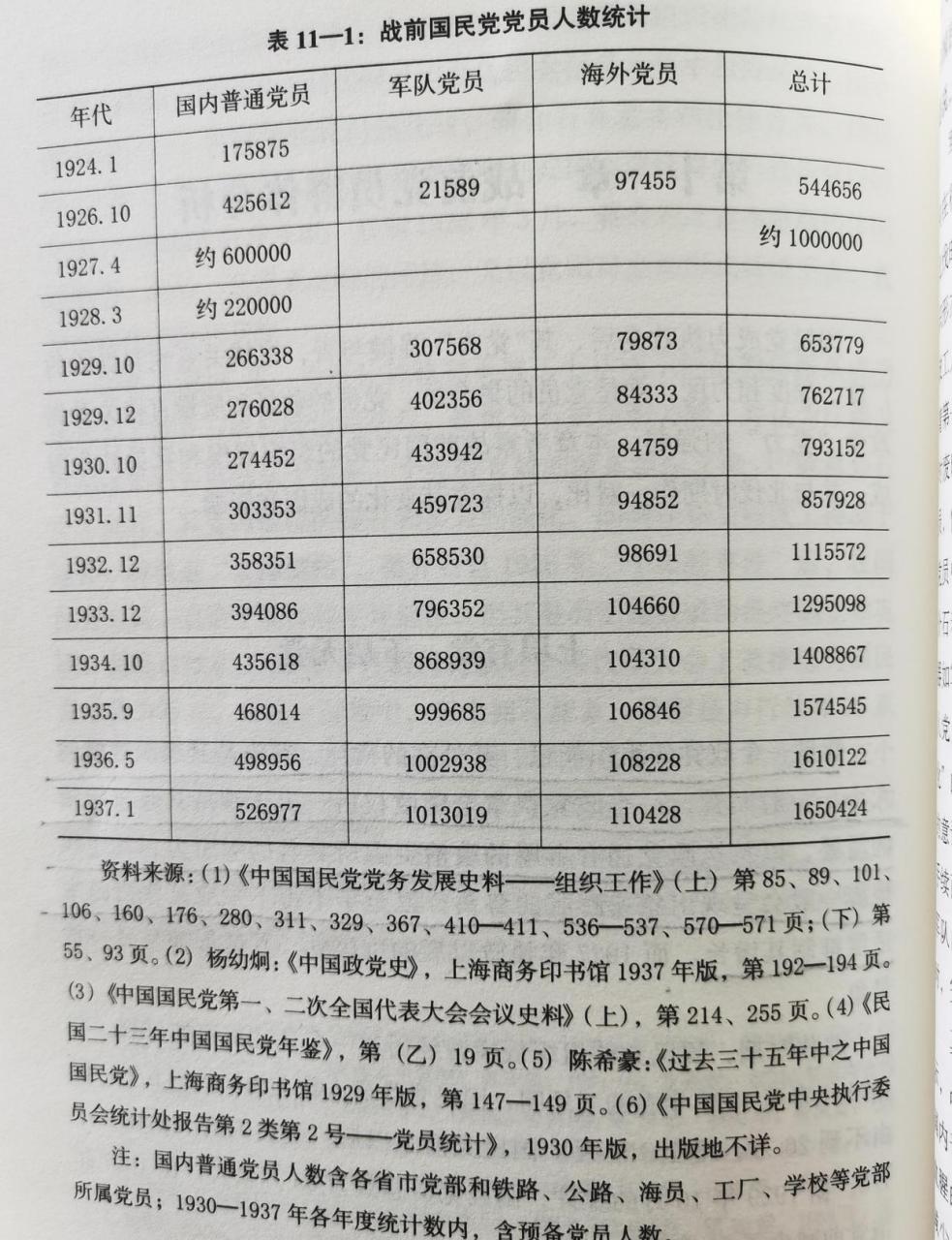 1937年之前国民党党员人数统计表