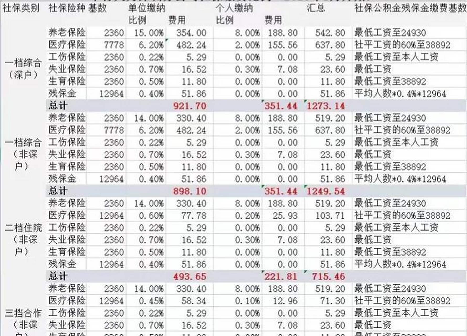 2023年1月起深圳社保基数变化#深圳社保缴费
