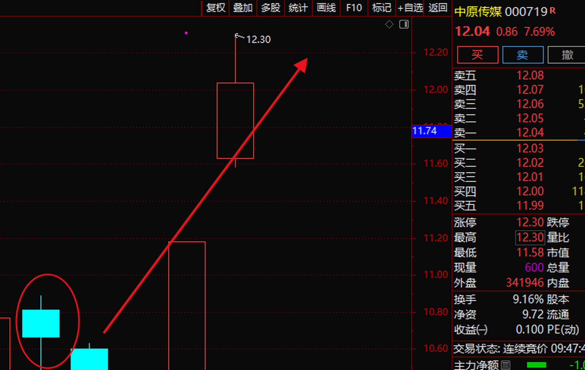 000719 中原传媒 上周跟进的核心,周五涨停后日内再冲涨停百分之13的