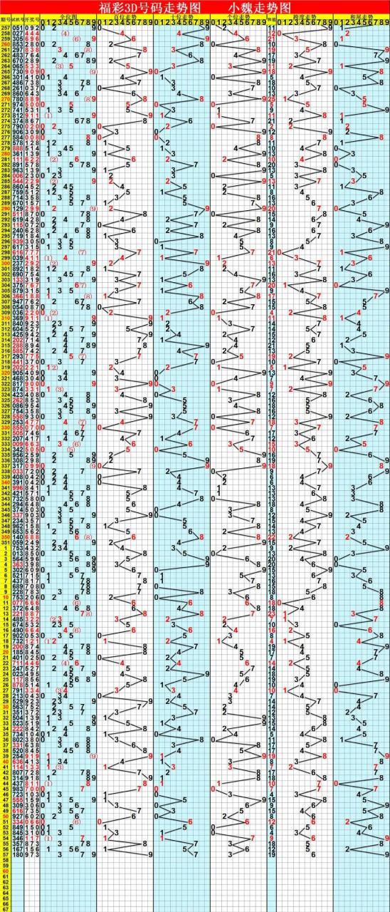 福彩3d最新走势图更新至2023057期