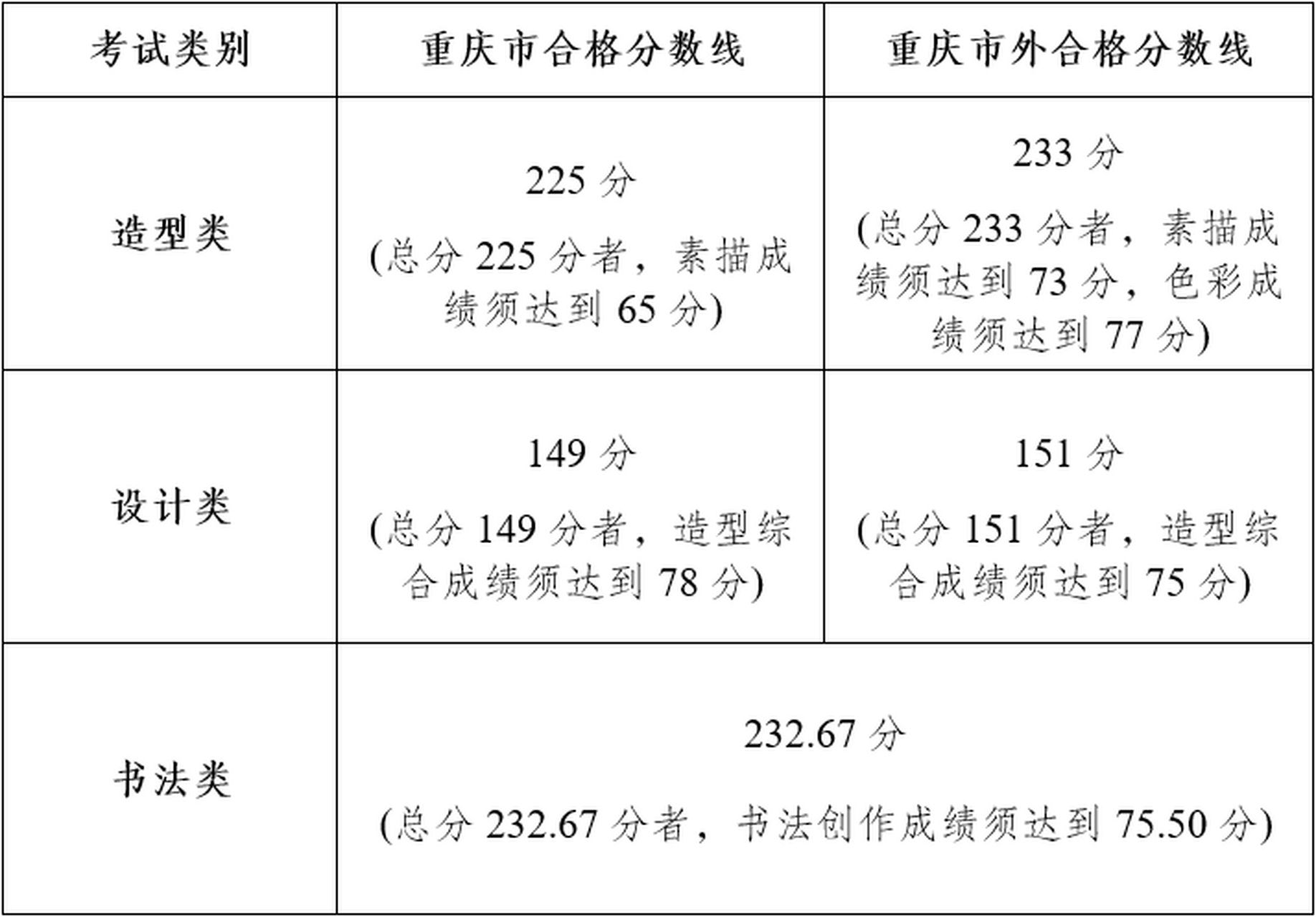 分数线  详见下图1  2023年起四川美术学院不再打印校考专业合格证