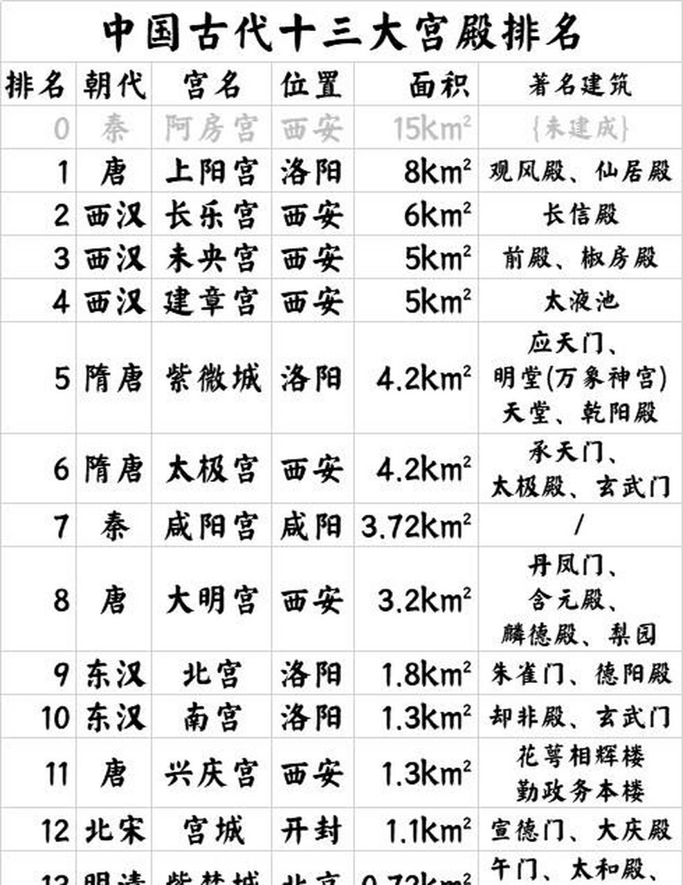 皇宫排名表