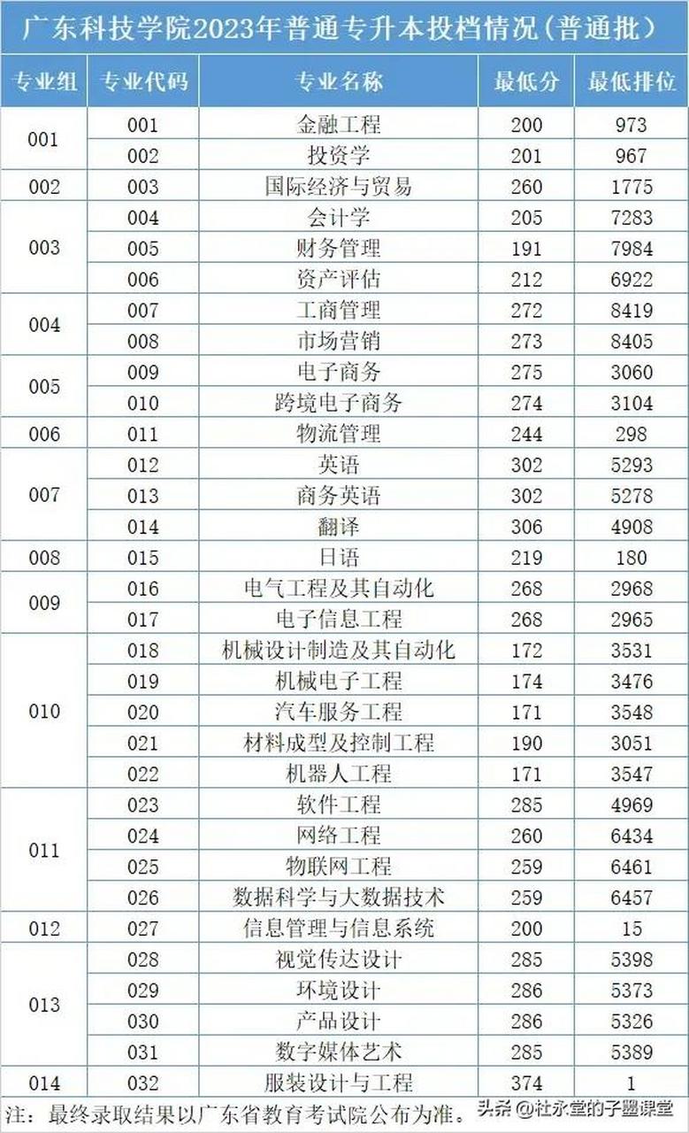 广东科技学院   2023年普通专升本普通批投档线公布