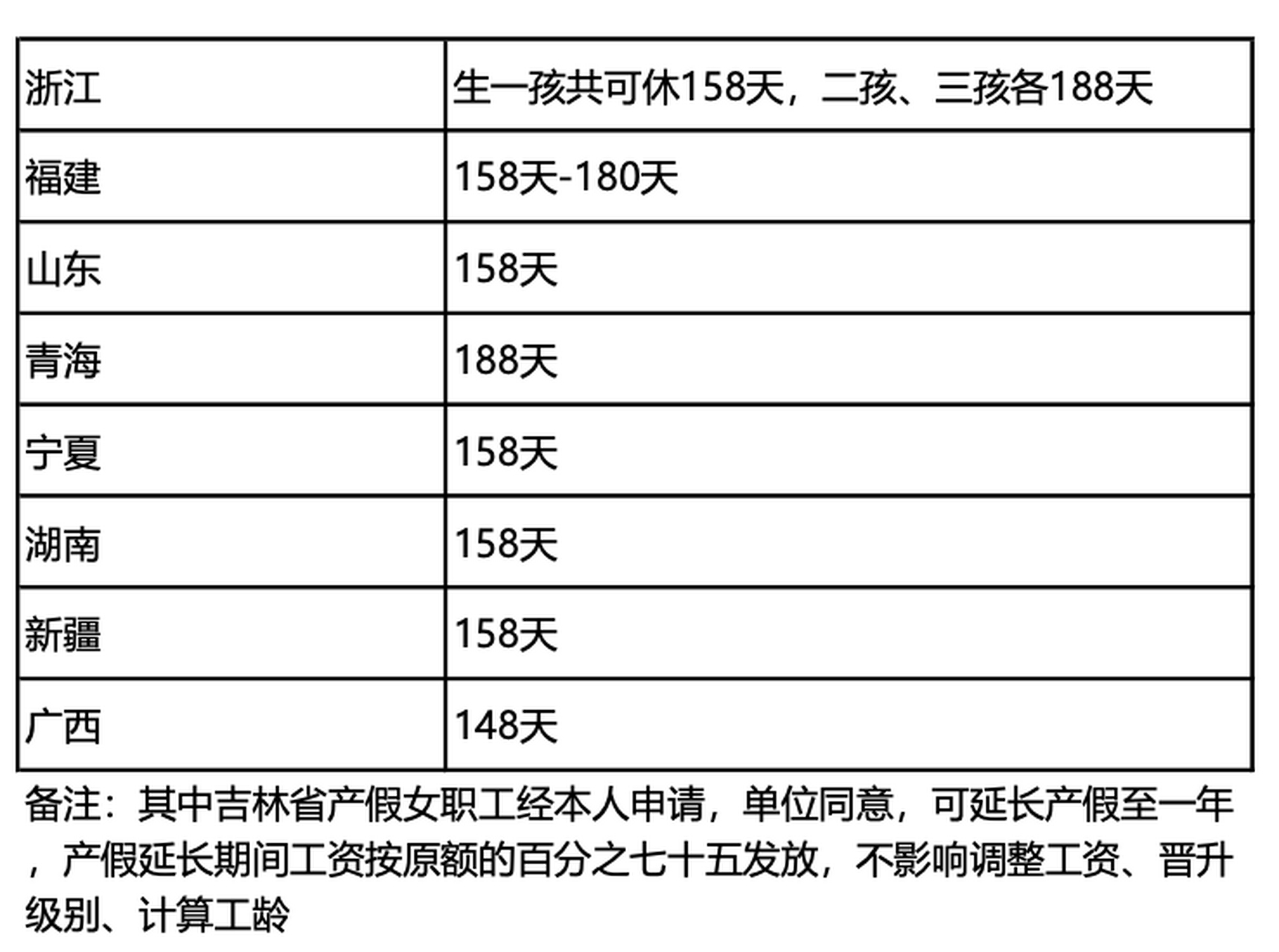 各地产假天数?产假工资如何发放? 产假的天数是:98天 各地奖励天数.