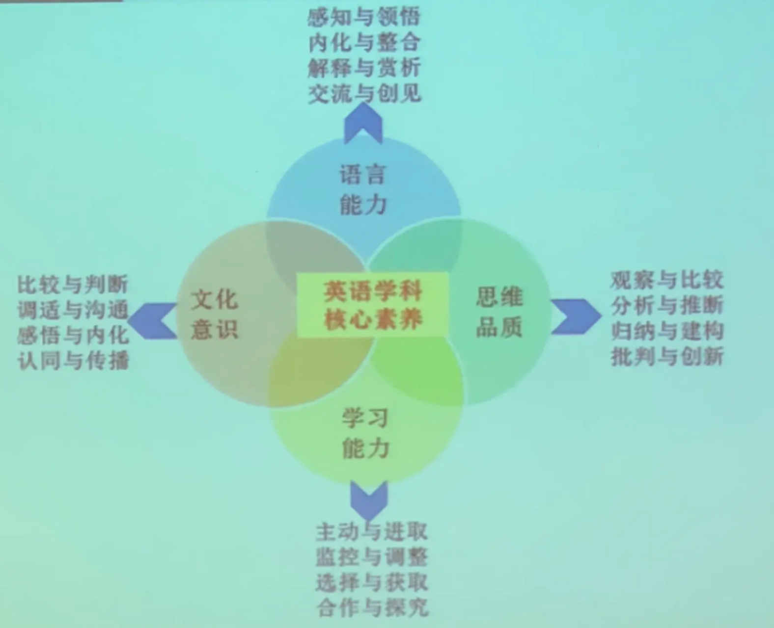 2022版义务教育新课标提出了发展学生核心素养的课程理念,英语课程要