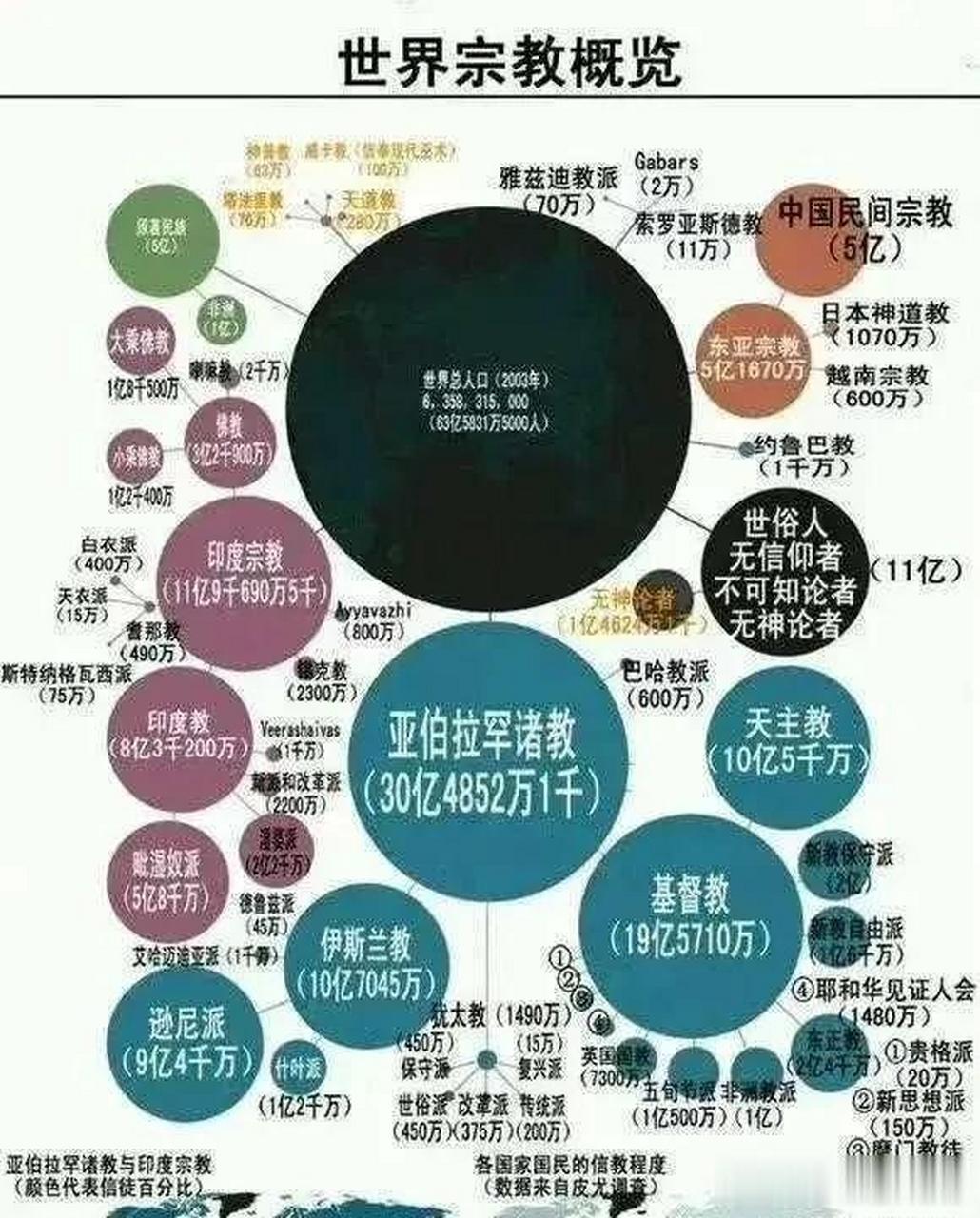 世界宗教概览图亚伯拉罕诸教真猛,直接占比了世界人口一半