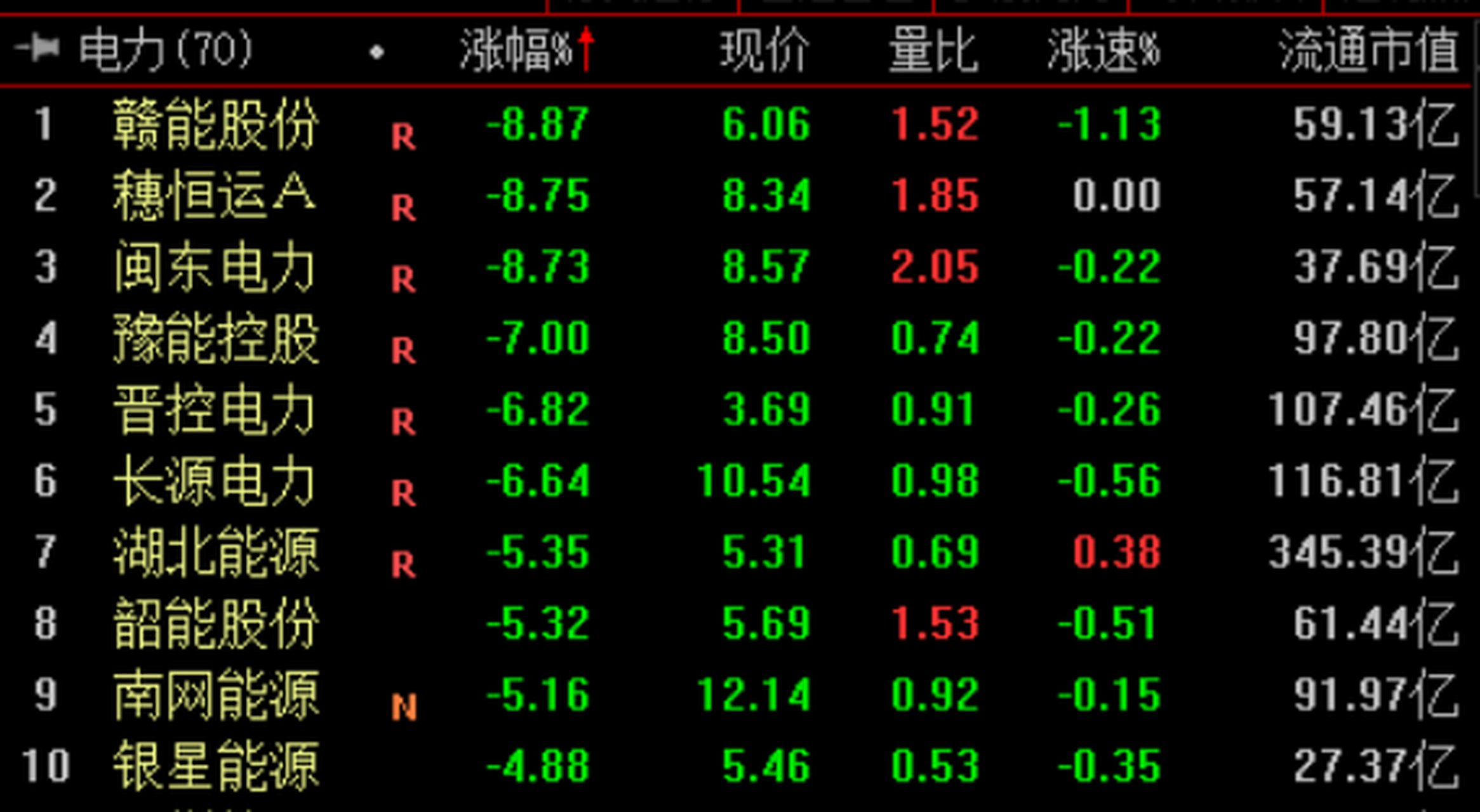 成份股贛能股份,穗恆運a,閩東電力,豫能控股,晉