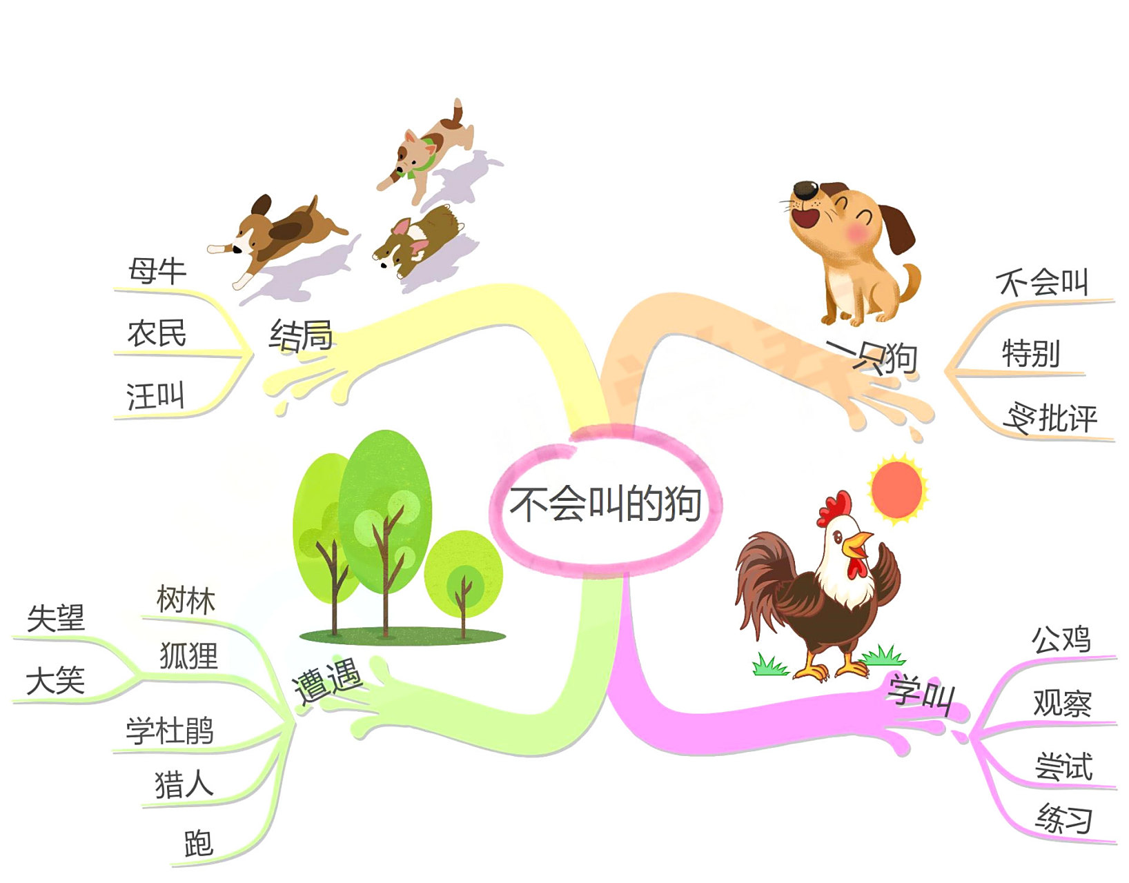 三年级上册语文,《不会叫的狗》课文内容思维导图,需要?请领走