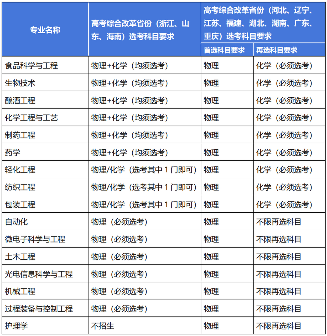 江南大學比較偏重理工類專業,作為211和111大學,它的實力是很厲害的