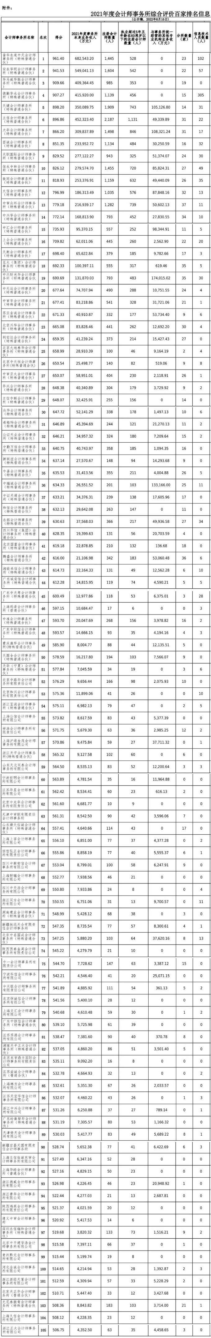 会计师事务所排名图片