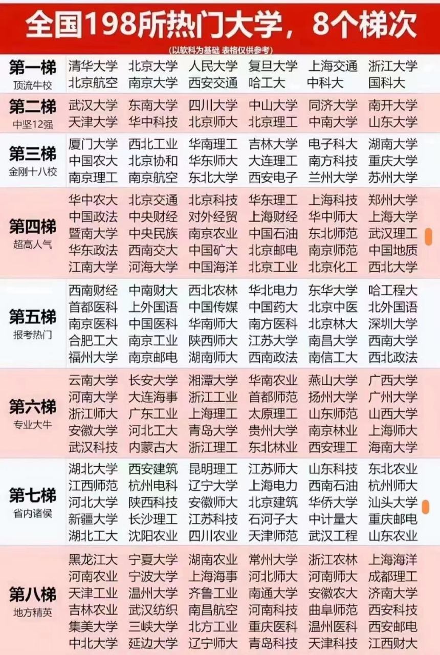 全国198所热门大学分层:共分8个梯队,分别为顶流牛校,中坚12强,金刚18