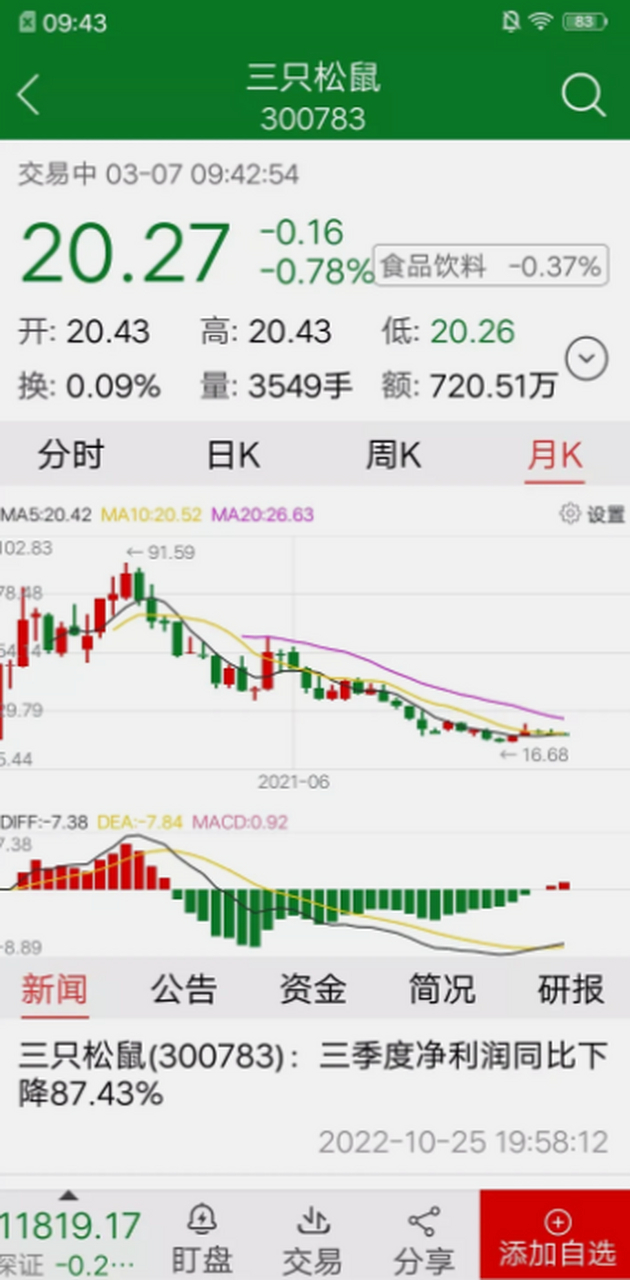 三只松鼠最高股价=三只松鼠股票上市每股价多少?