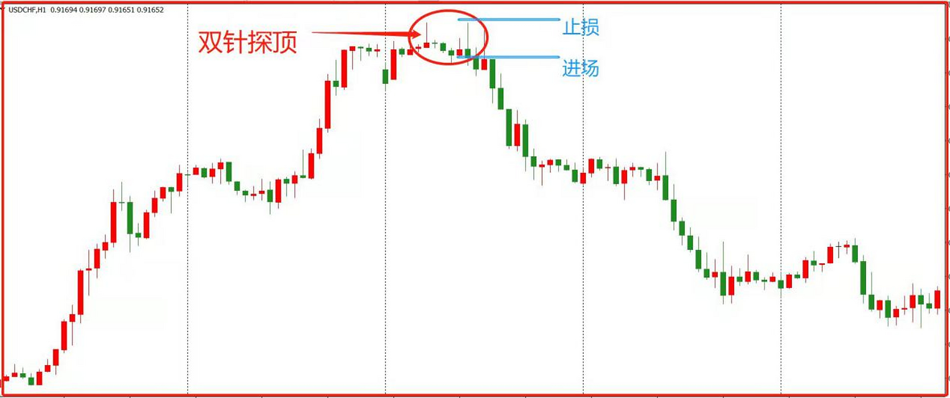 趋势顶部的双针探顶形态,是一种比较有效的顶部反转形态.