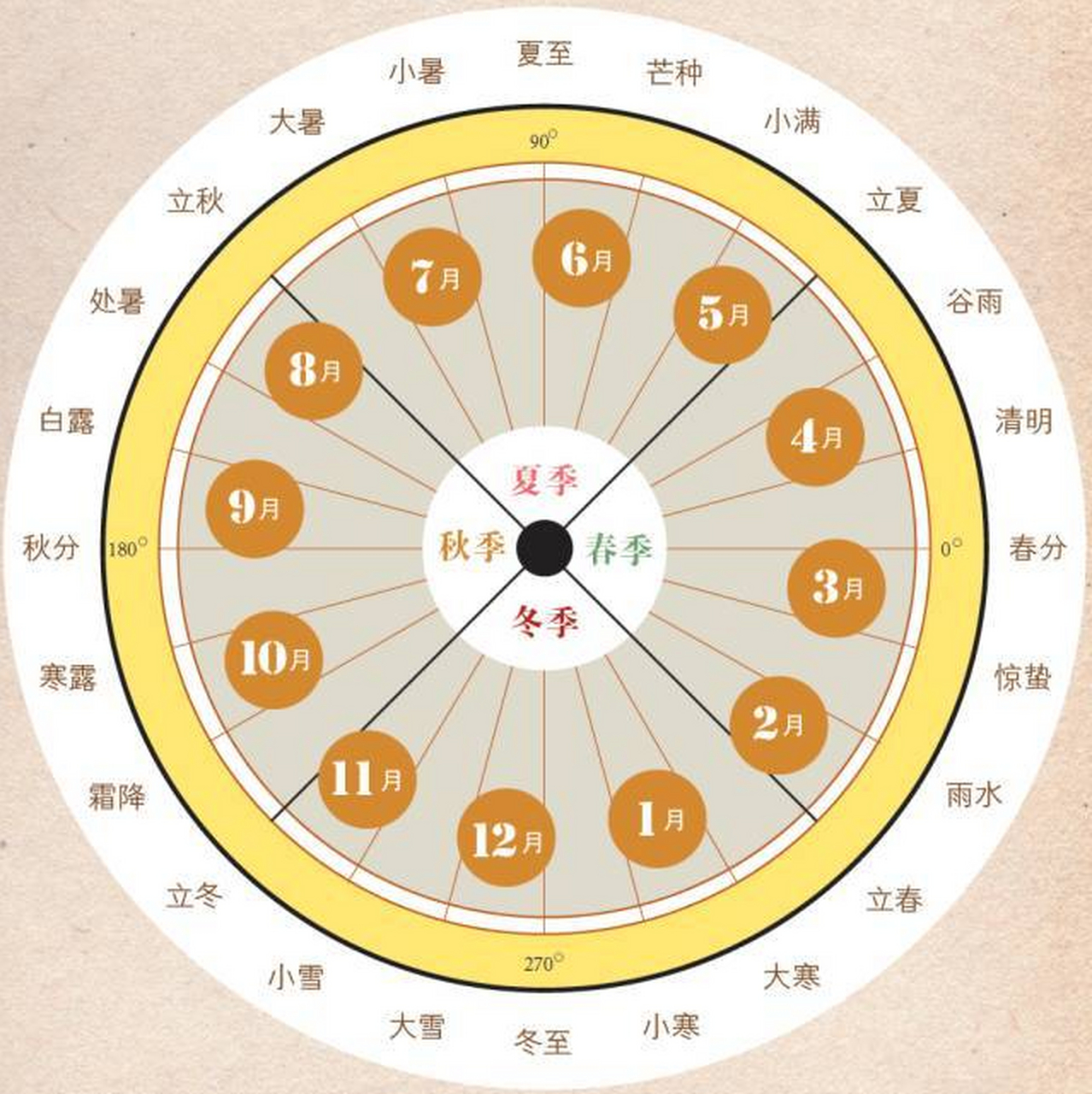 古人以四种鸟定四时: 玄鸟定分(春分秋分), 赵伯定至(夏至冬至), 青鸟