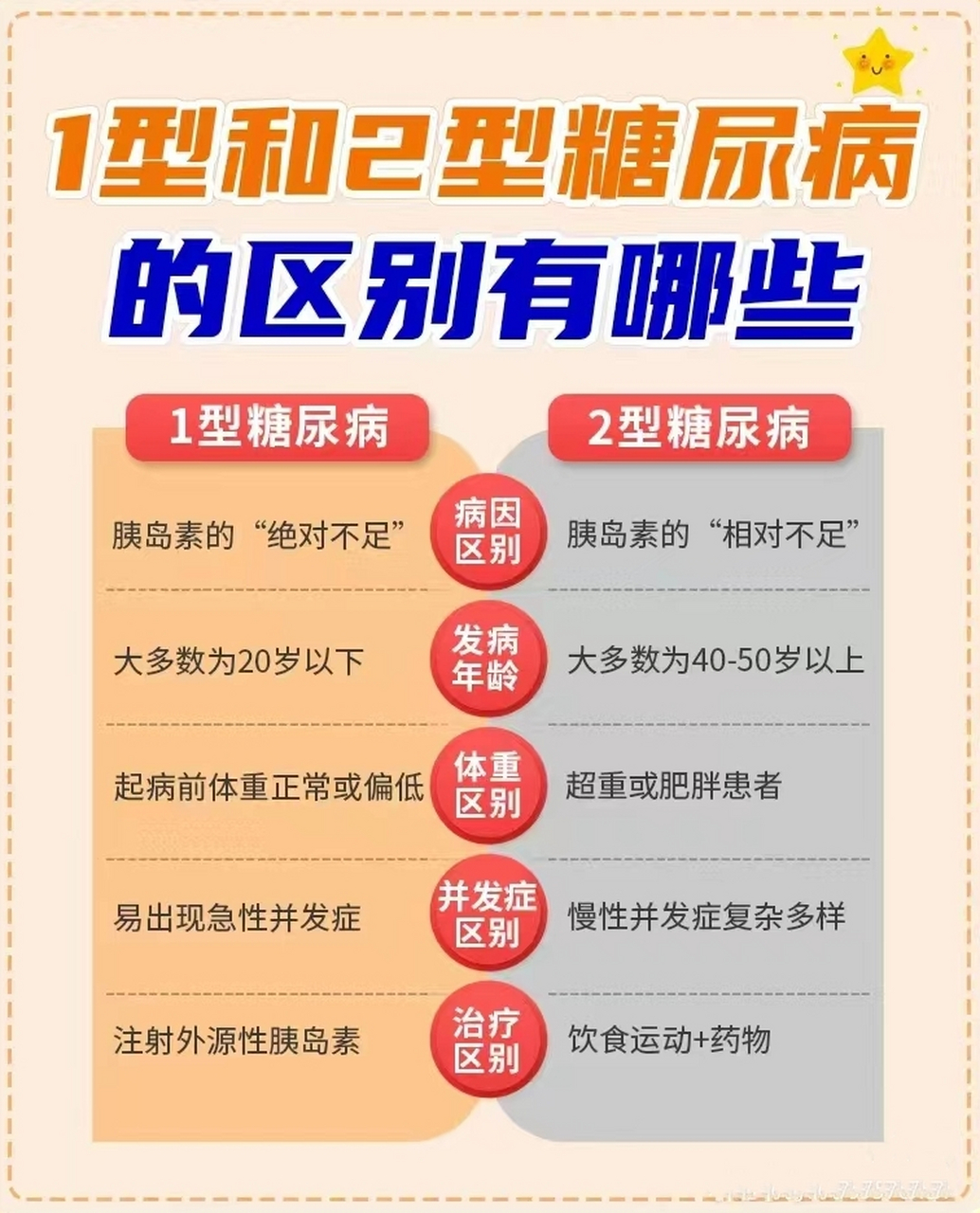 1型和2型糖尿病的区别有哪些?