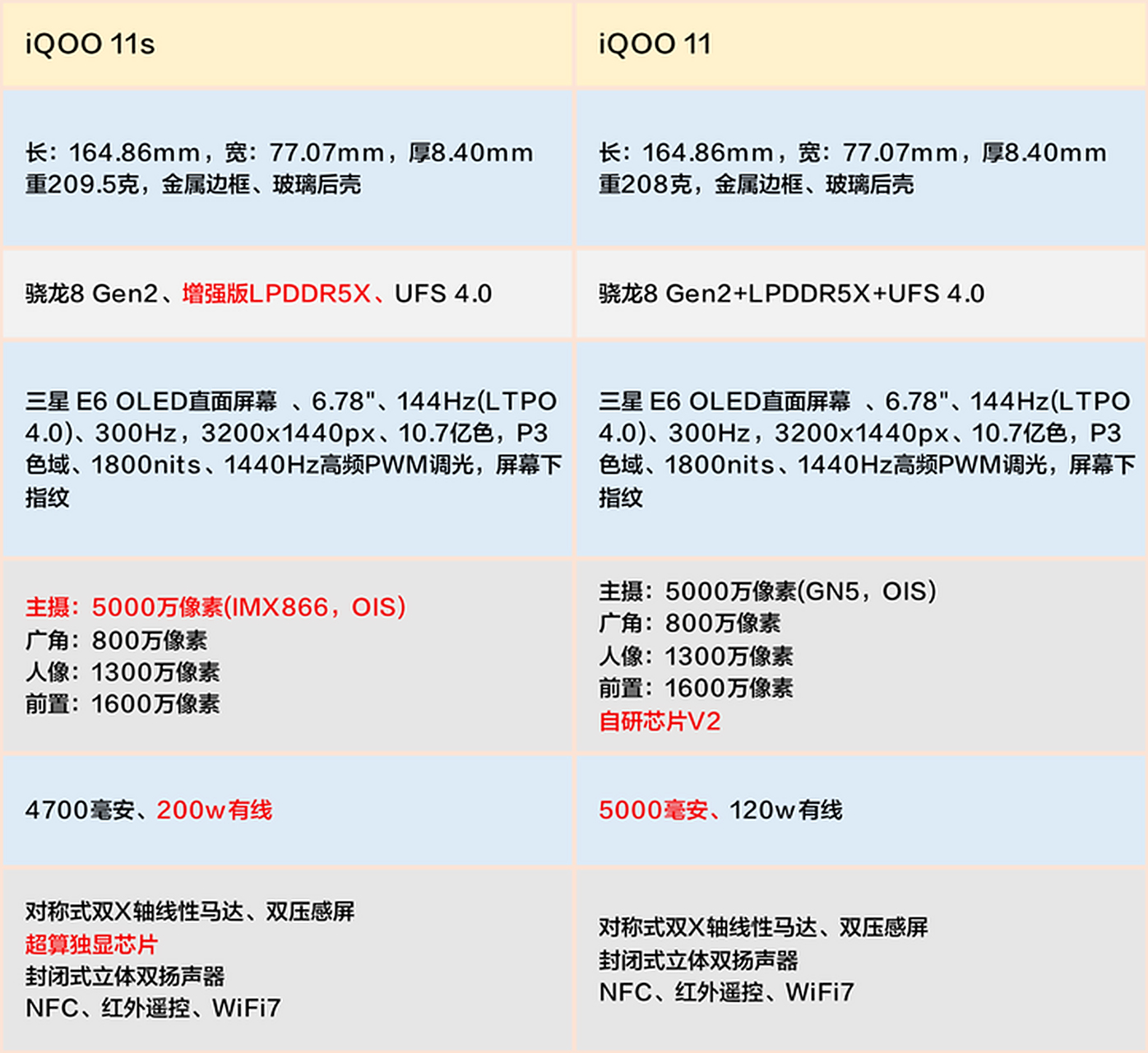 iqoo 11s和iqoo 11的区别,一张图就看明白了!#iqoo手机