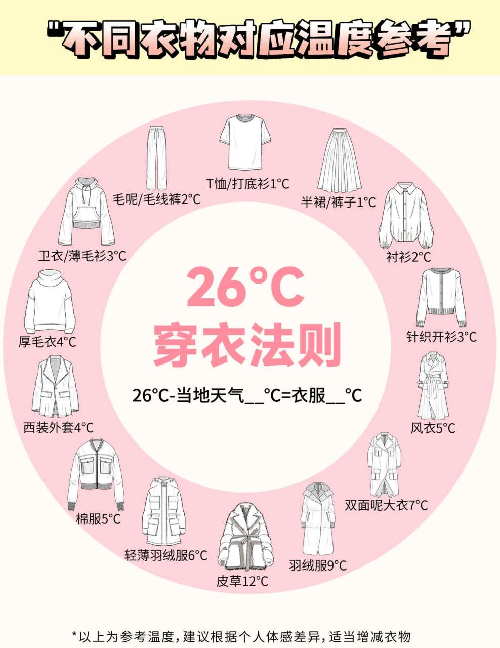 《26℃穿搭法则》季节穿搭技巧×早春穿搭指南?[你懂的]