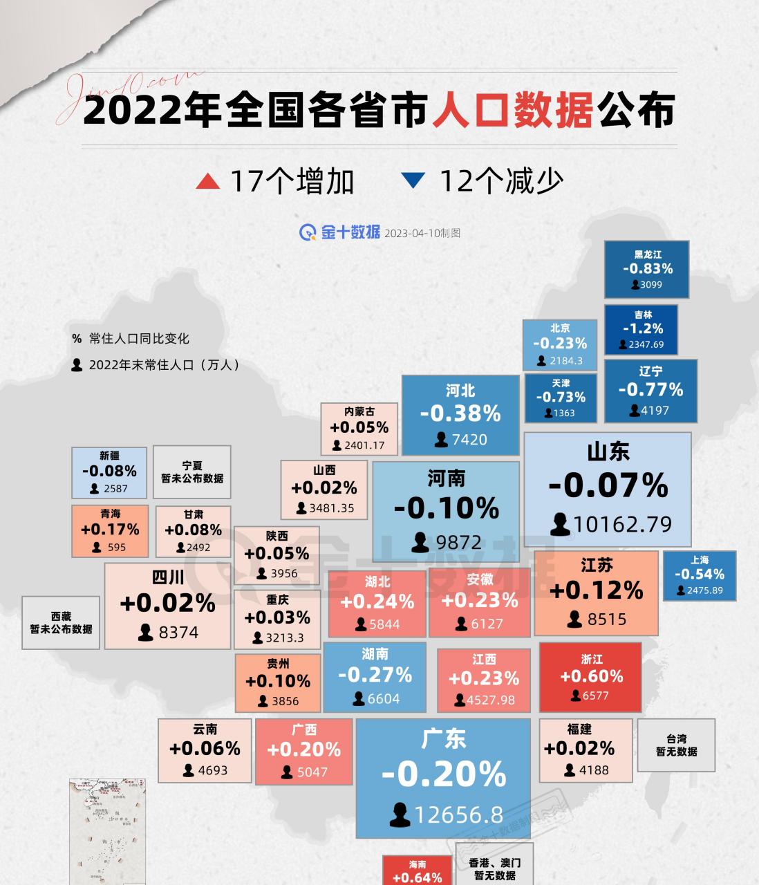2022年全国17个省市常住人口增加,12个省市减少>>