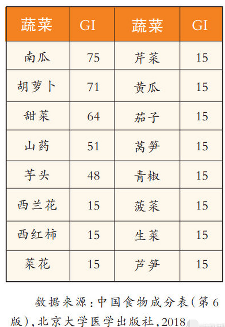 【南瓜,升糖指数第一的蔬菜】升糖指数(gi)是指标准定量下(一般为50克