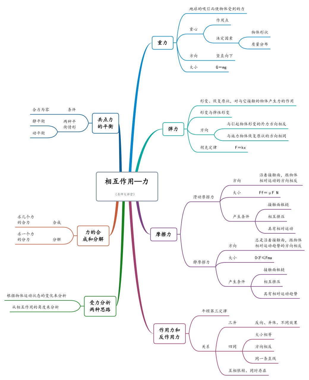 必修一第三章"牛顿第三定律"的基础概念总结,要点提炼和思维导图框架