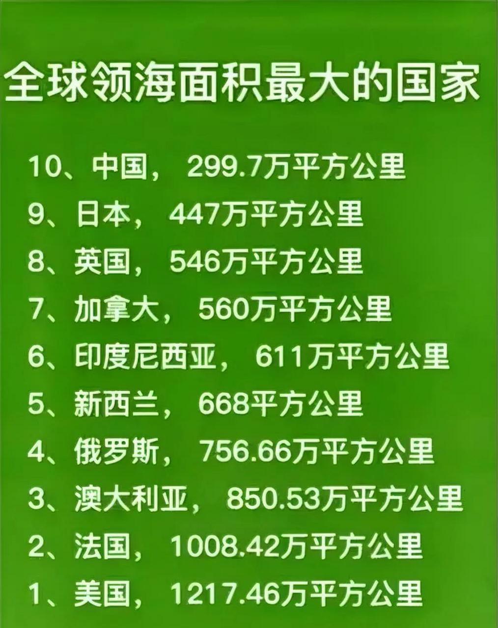 全球领海面积最大的国家,中国排名出乎意外,日本虽小,领海面积并不小