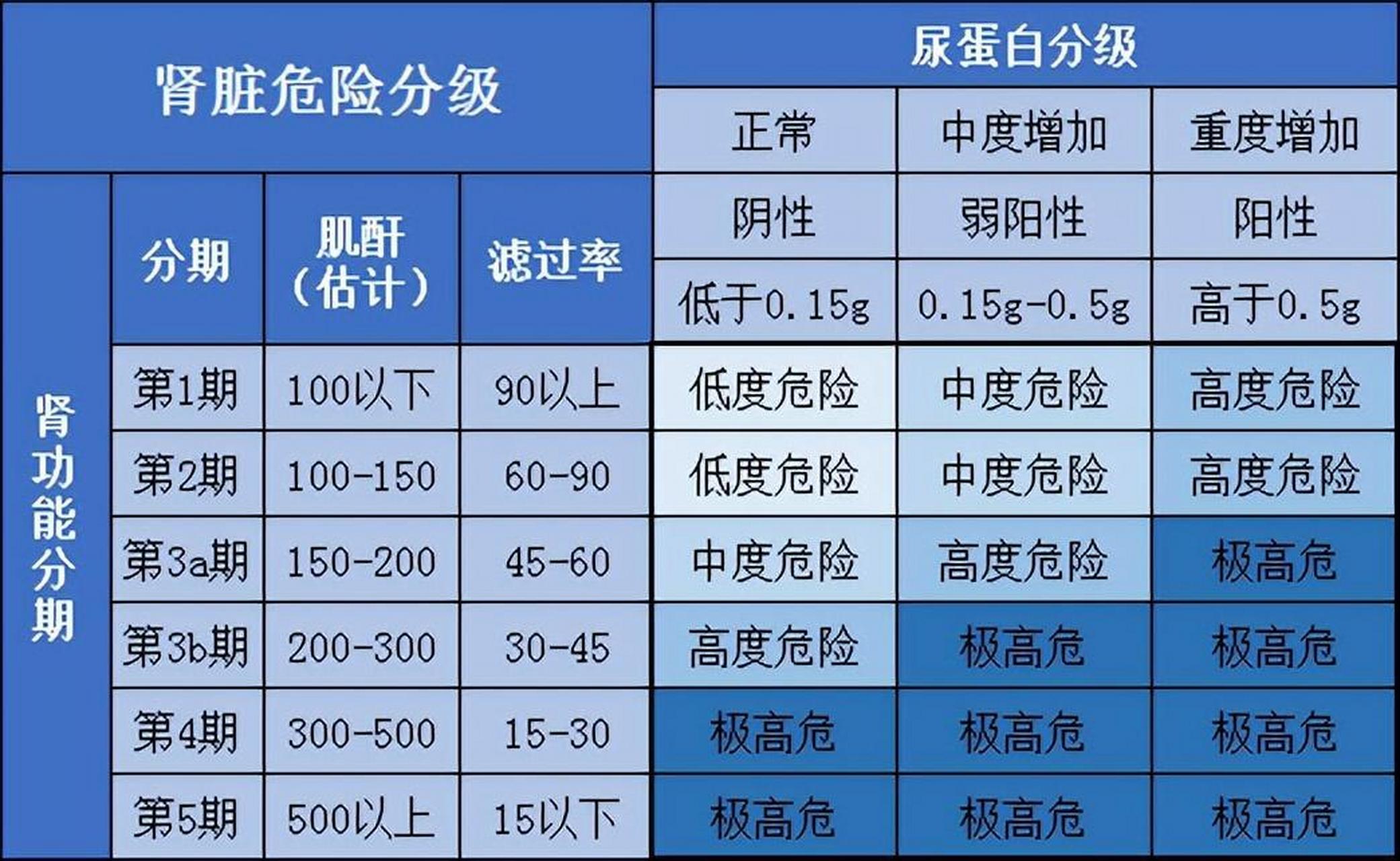 你的肾衰竭在第几期?会不会成为尿毒症,一图告诉你!