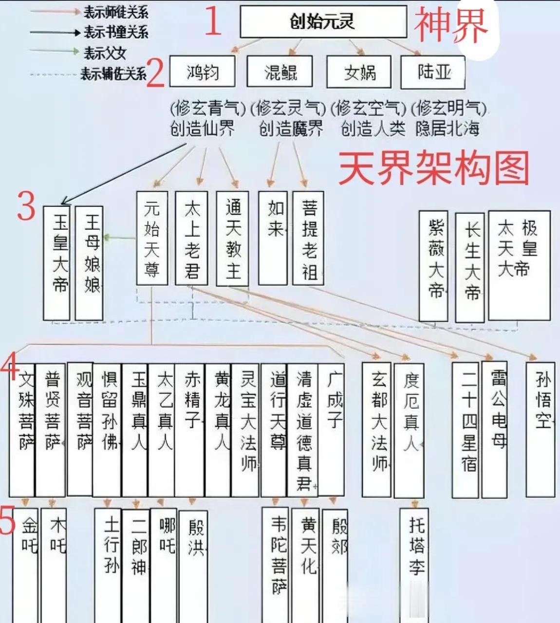 孙悟空的地位并不低,在神界位列第四层,在天界位列第二层.