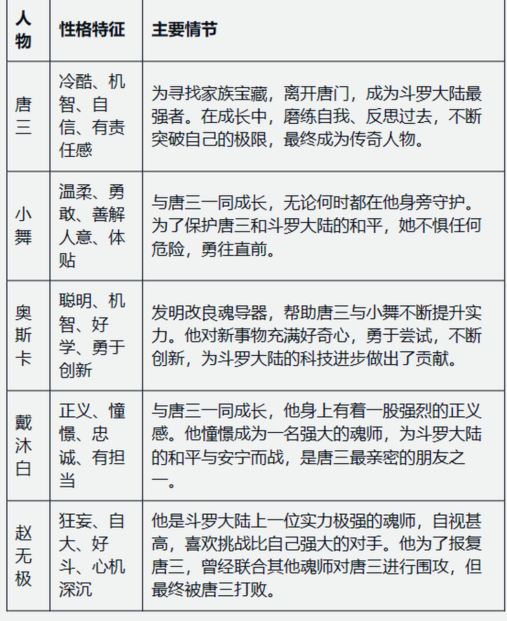 斗罗大陆# 斗罗大陆五大主要角色性格特征及情节简介,符不符合你对