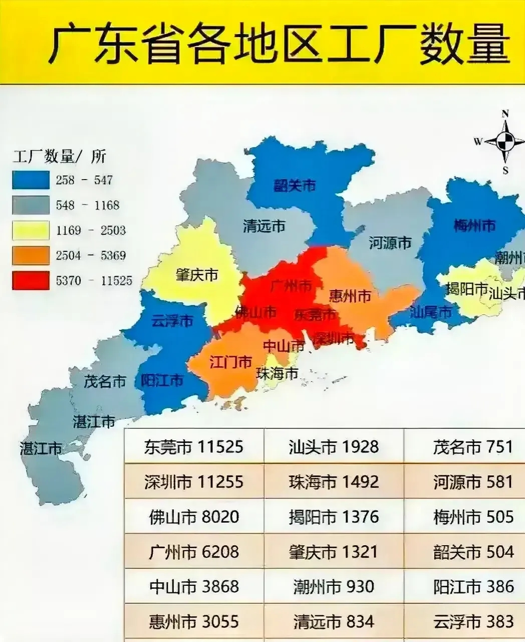 广东各城市工厂数量,想不到东莞工厂数量竟然超过深圳,东莞工厂数量以