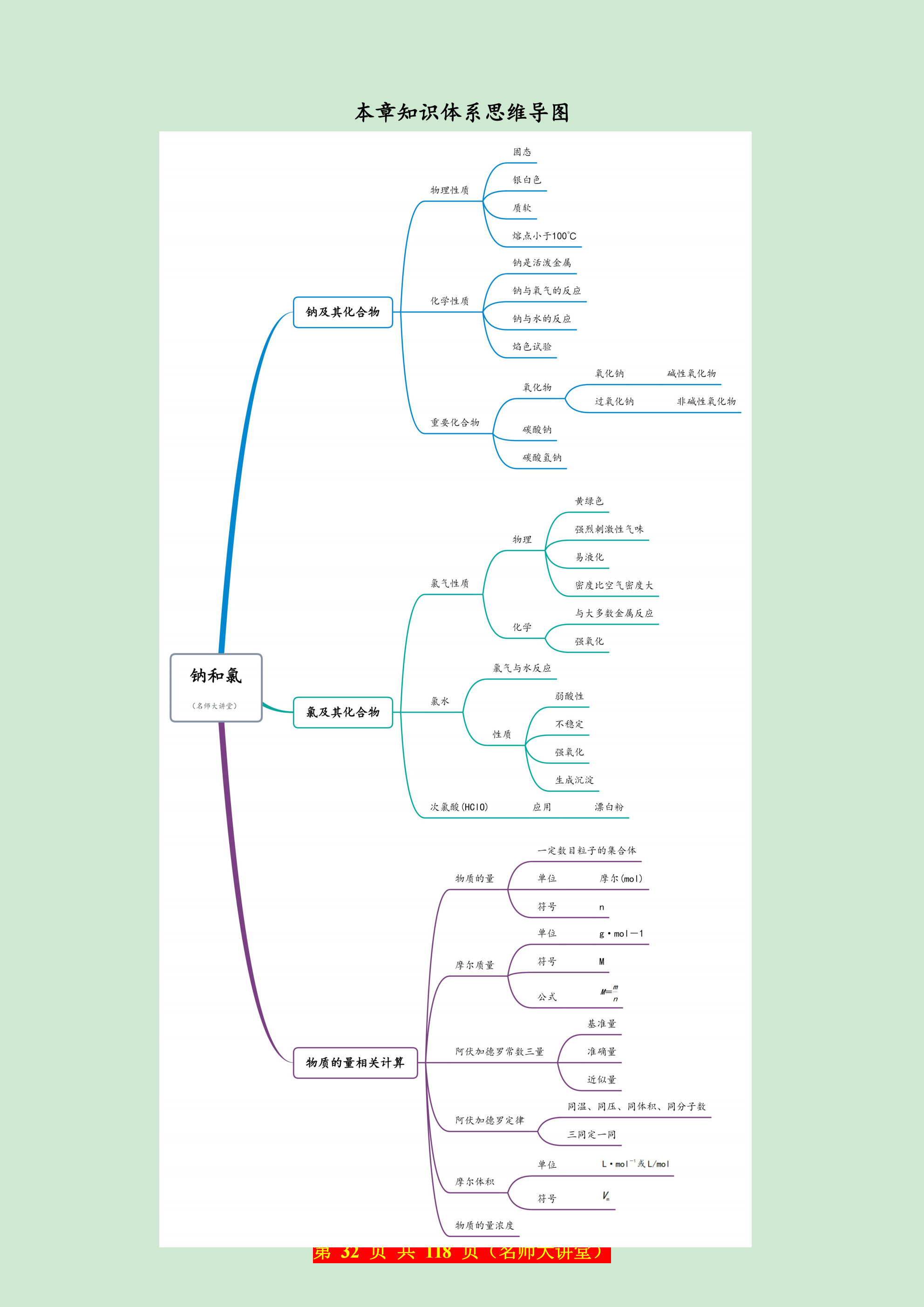这一节分享高一化学必修一的思维导图,建议收藏.