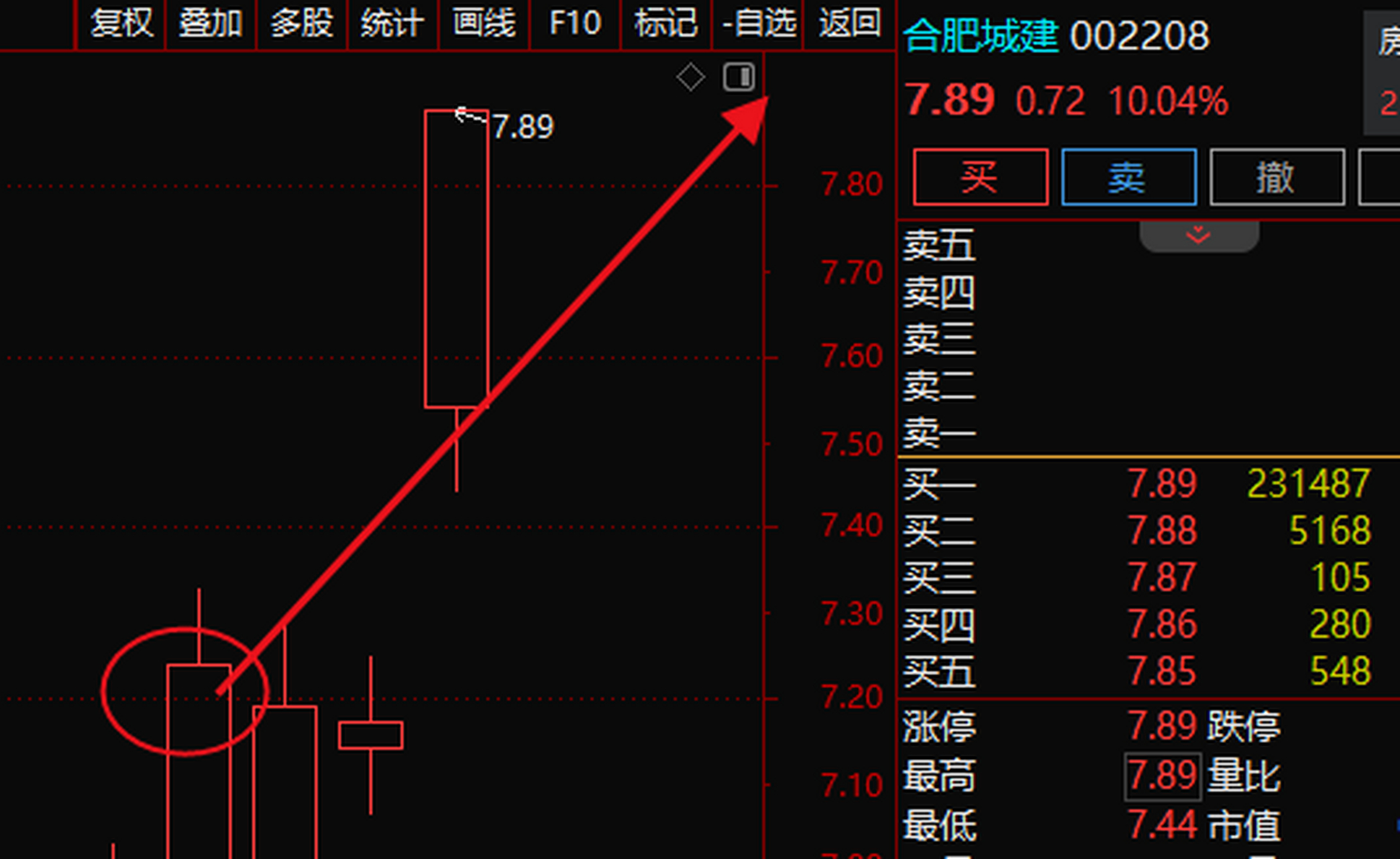 002208 合肥城建 ,上周底部分享讲解逻辑 潜伏,日内成功涨停有百分之
