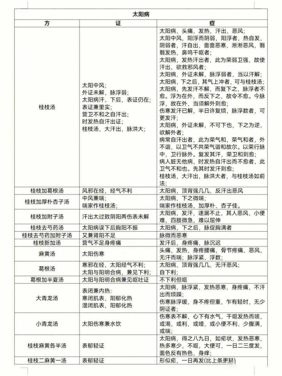 经典方剂与条文汇总,喜欢中医的朋友一定不能错过 #伤寒论# #张仲景