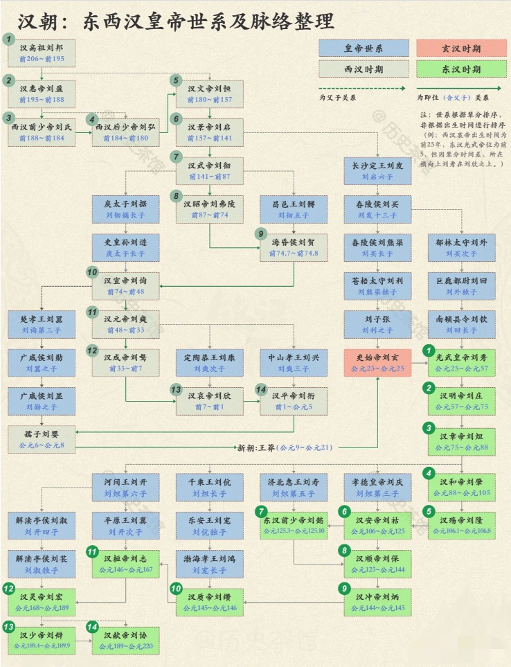 一张图看懂东汉西汉君主的世系脉络图