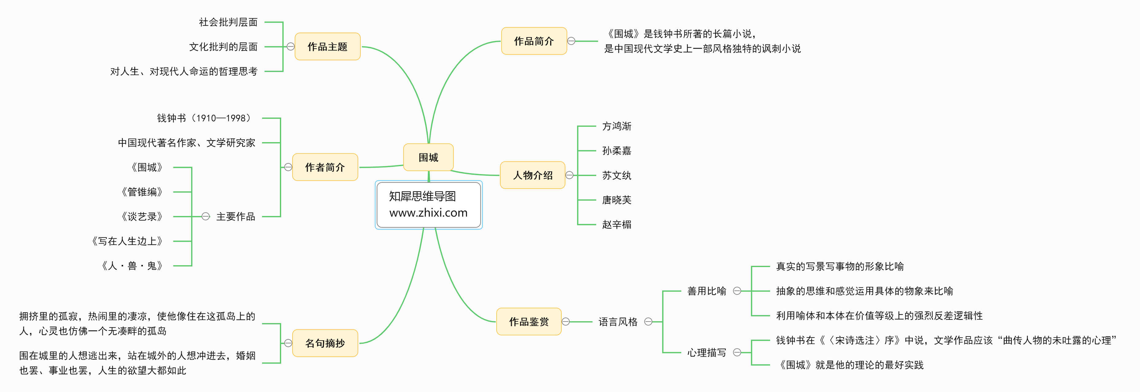 围城思维导图 思维导图式读书笔记 #思维导图# #围城# #读书笔记