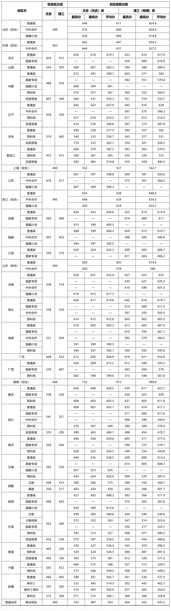 中央民族大学分数线图片