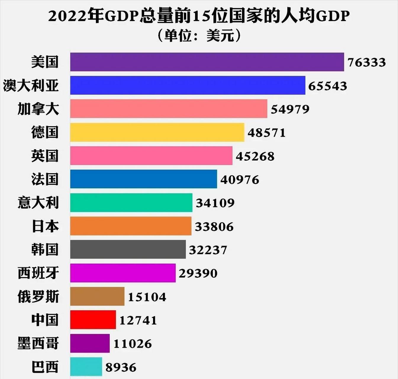 2022年 gdp總量前15強國家的人均gdp:德國不敵加拿大,韓國第7,印度