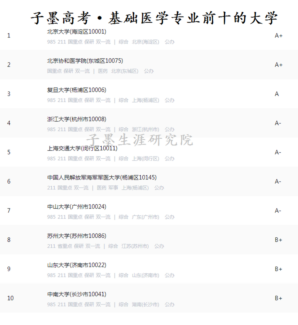 子墨老师·聊专业 今天,子墨老师给大家带来一个医学类专业 名字里面