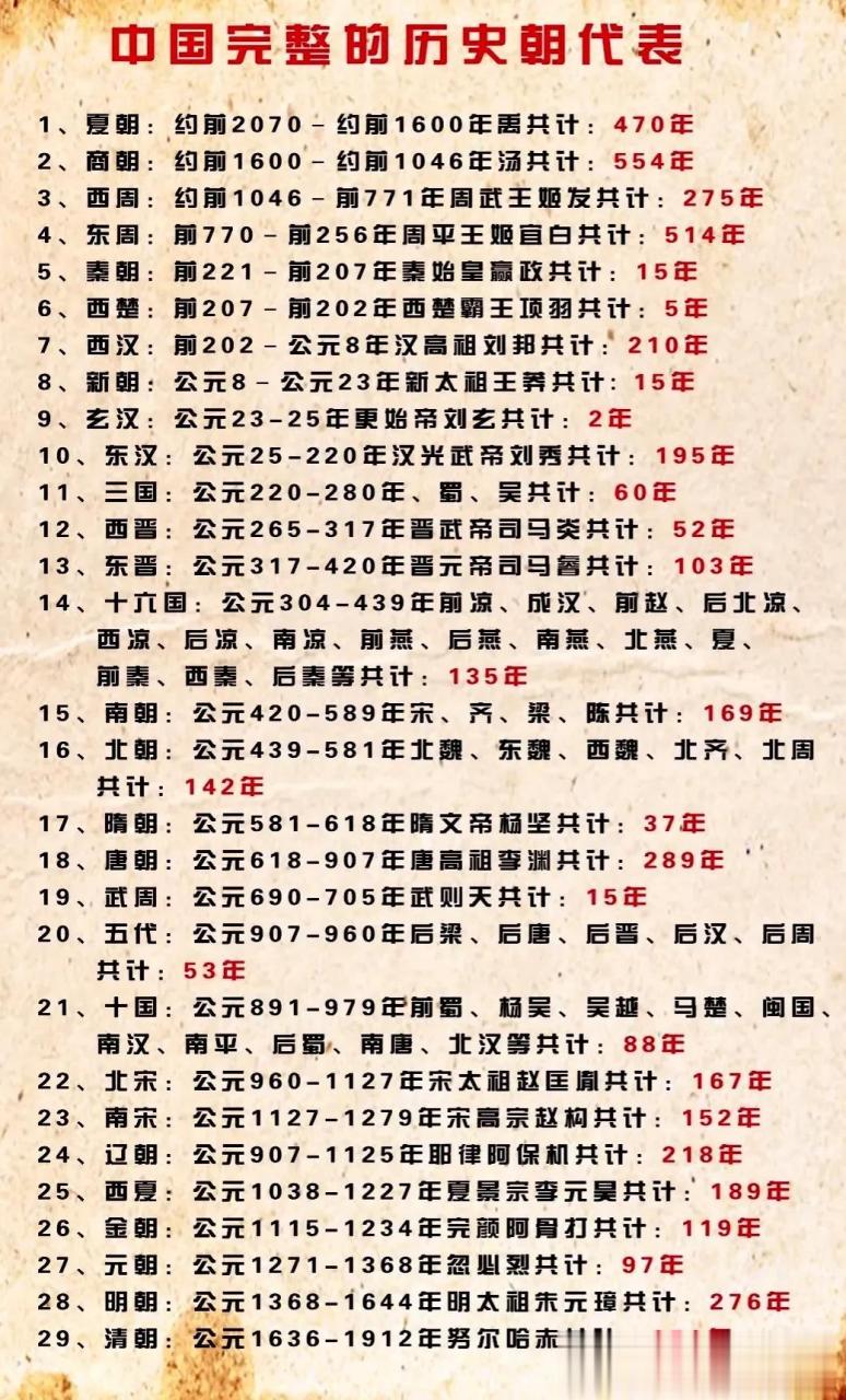 一份较完整的从夏到清的封建王朝历史朝代时间表,没有比这更专业更